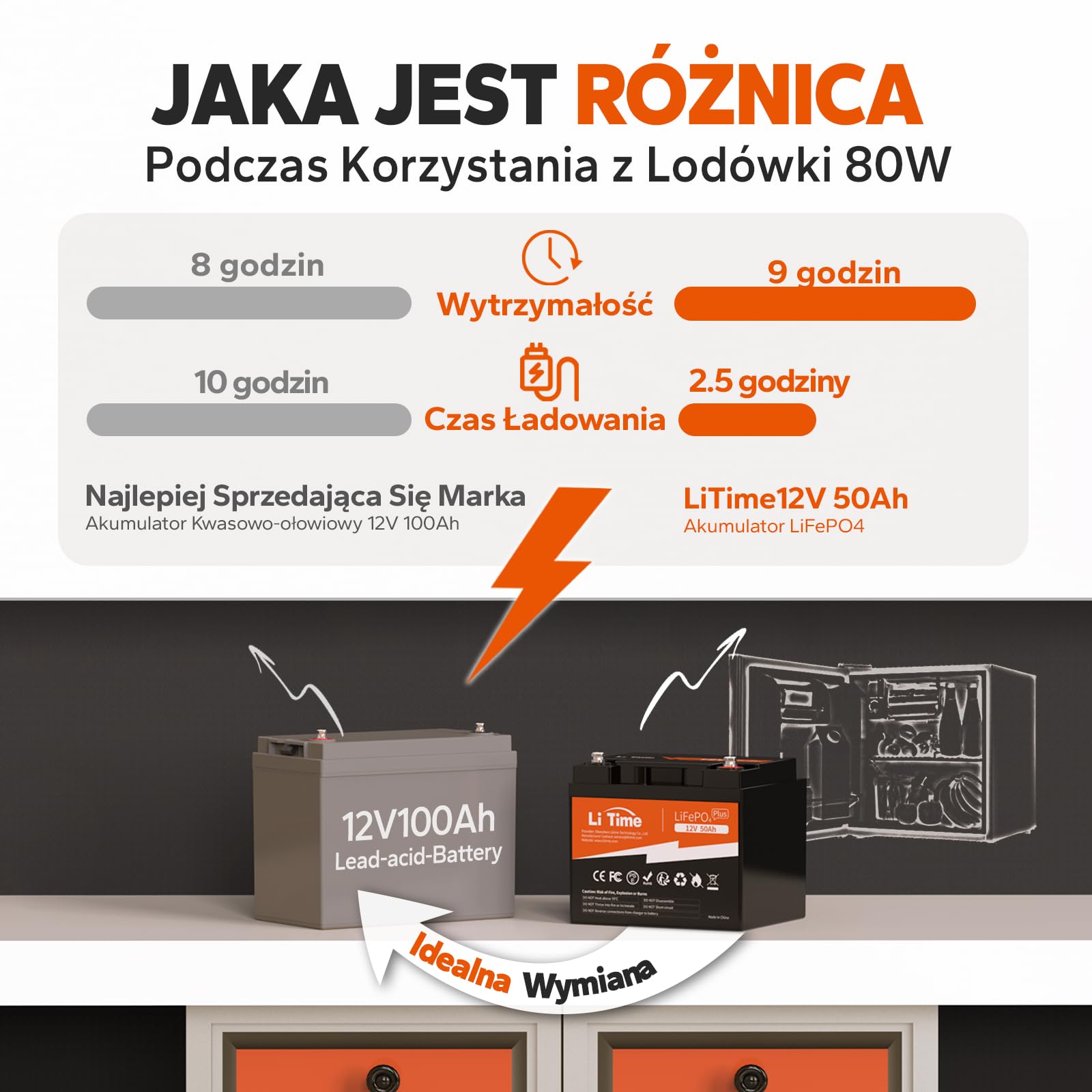 LiTime 12V 50Ah Bateria Lifepo4, Idealny Zamiennik Baterii 12V 100Ah AGM, Ponad 4000 Cykli, 10 Lat Żywotności, Bateria Litowa LiFePO4 Nadaje Się Do Lodzi, Kamper, Sonda wędkarska