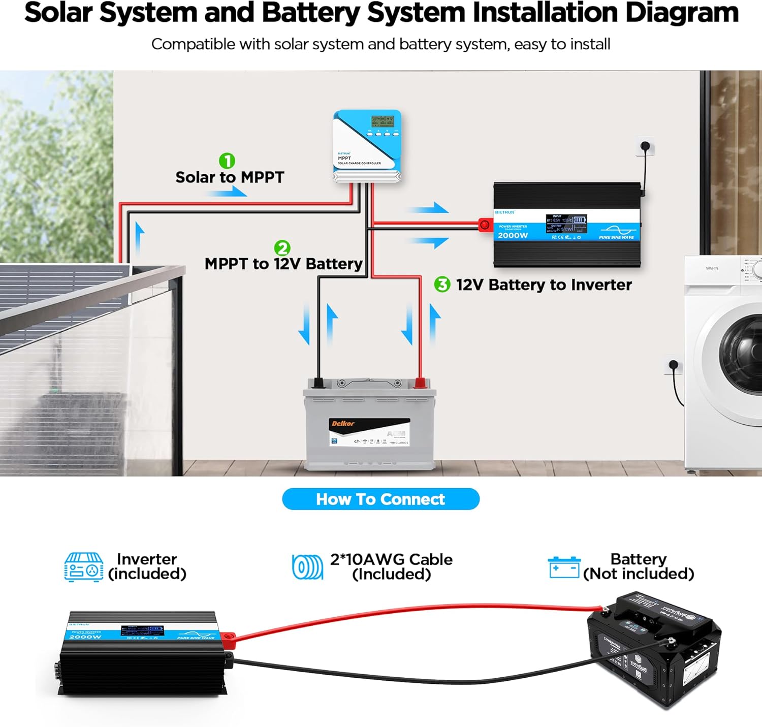 Diagram illustrating the connection of the inverter to a 12V battery system, potentially including a solar charge controller.