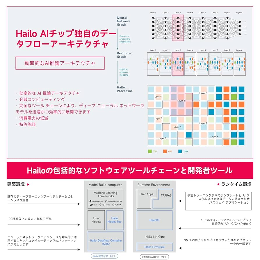 その他 ai Amazon.co.jp: Raspberry Pi AI HAT+ 26TOP 人工知能 Hailo-8