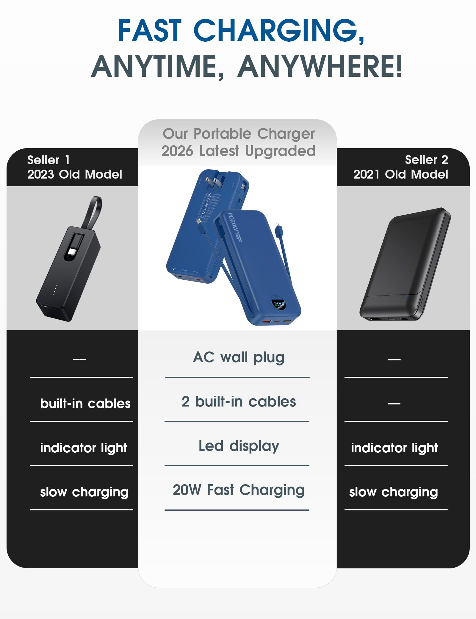 Cargador portátil con cables integrados y enchufe de pared de CA, cargador USB C de carga rápida de 20000 mAh, batería externa esencial de viaje con pantalla LED compatible con iPhone, iPad, teléfono
