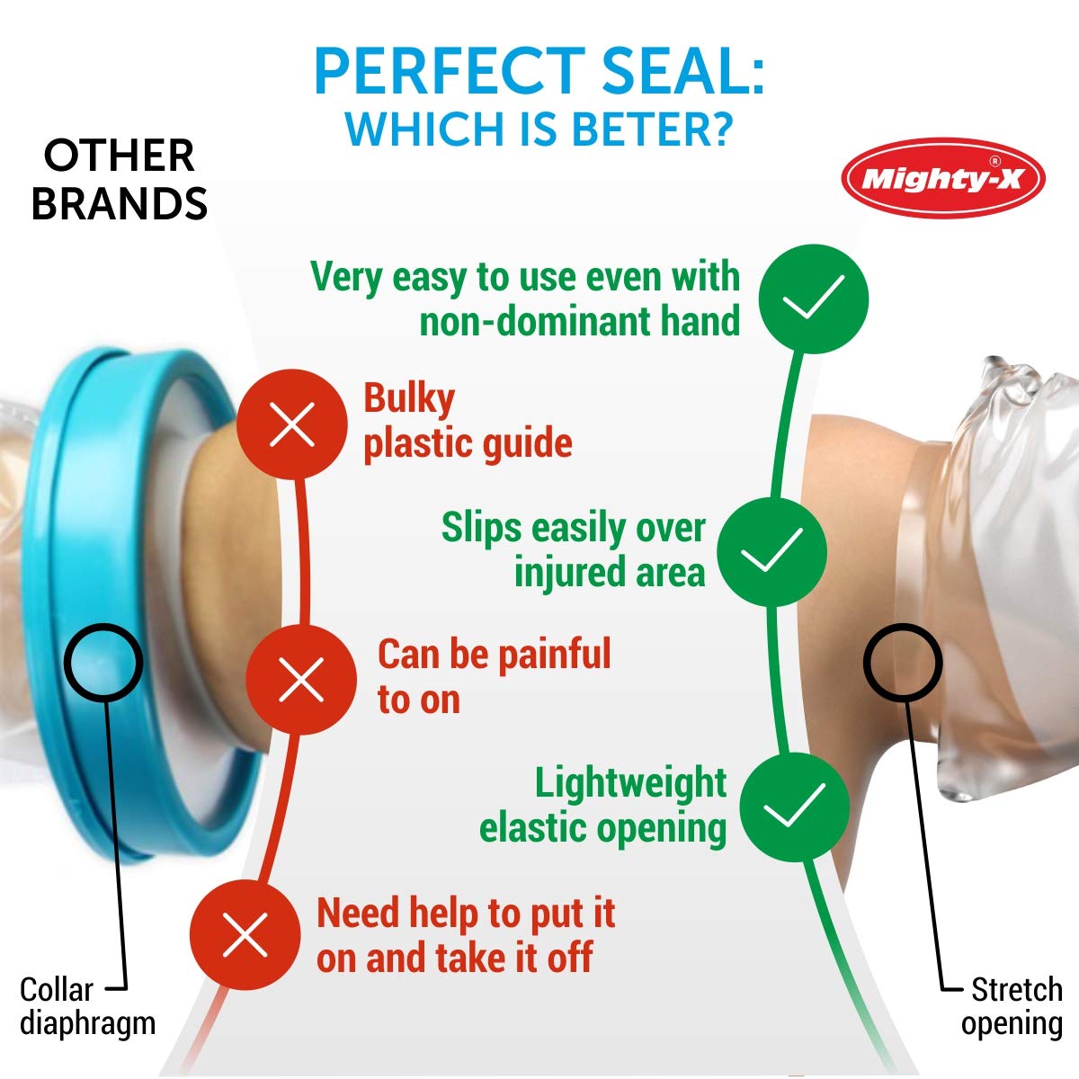 100% Waterproof Cast Cover Arm -【Watertight Seal】 - Reusable Adult Full Arm Cast Covers for Shower Elbow, Hand & Wrist - 2 Pack : Health & Household