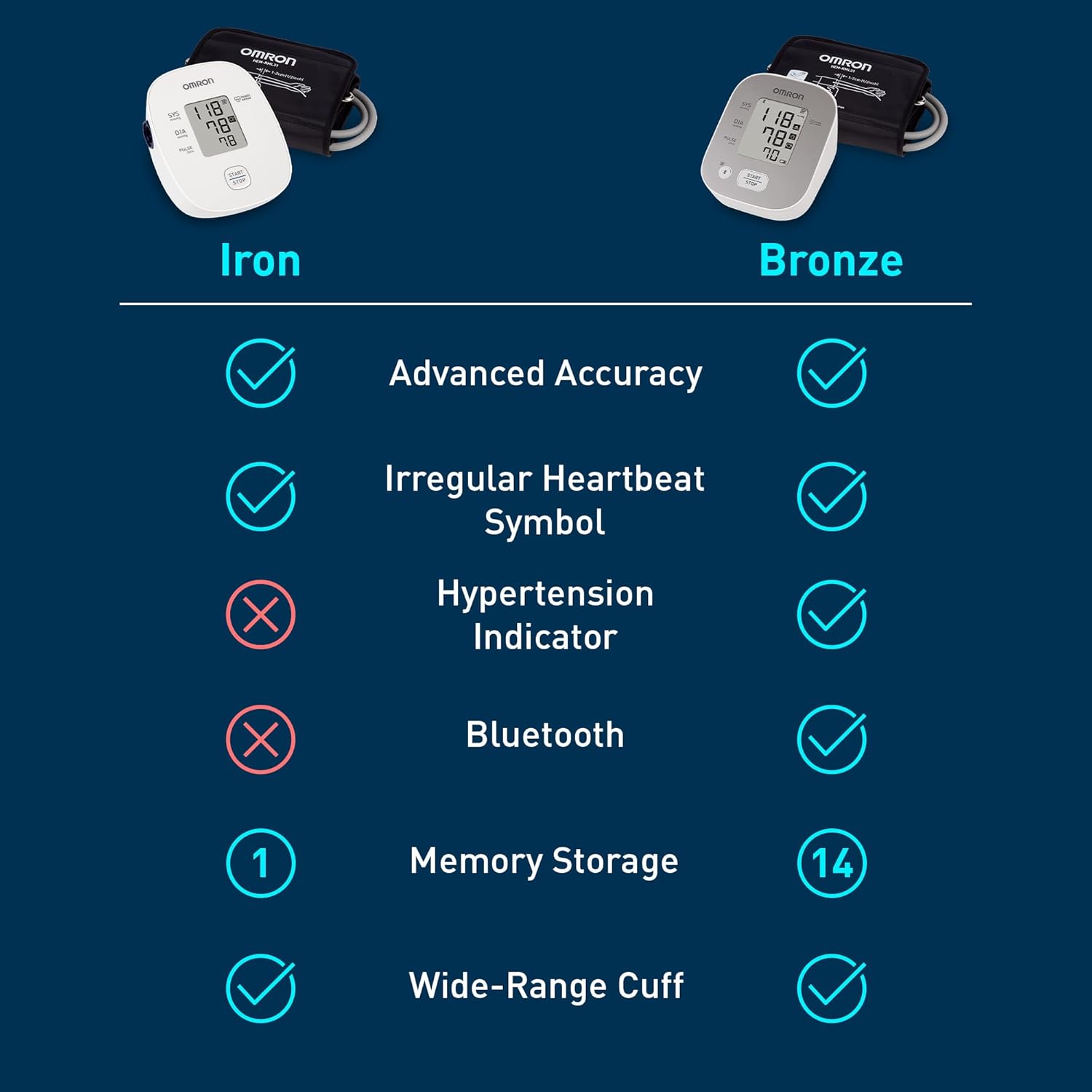 OMRON Iron Blood Pressure Monitor for Home Use & Upper Arm Blood Pressure Cuff - #1 Doctor & Pharmacist Recommended Brand - Clinically Validated - Image 4
