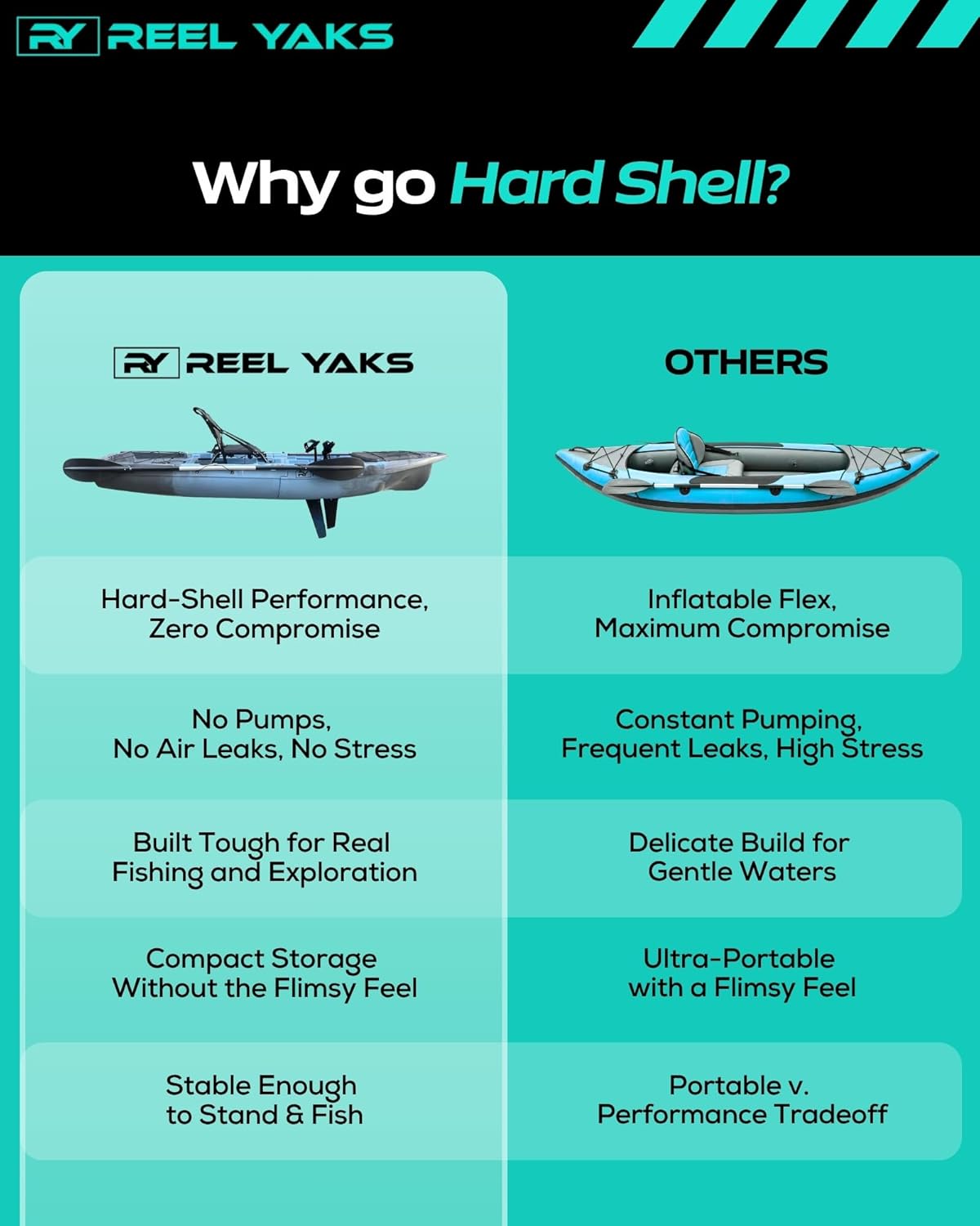 Reel Yaks Recon Modular Fishing Kayak - 10ft, 400 lbs Capacity, Blue Gray - Pedal Fishing Kayaks for Adults & Youth, Sit on Top, Compact Storage, Lightweight, Easy Transport