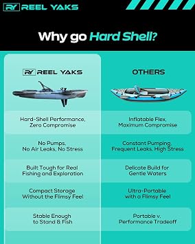 Reel Yaks Recon Modular Fishing Kayak, 10.5ft, 400 lbs Capacity