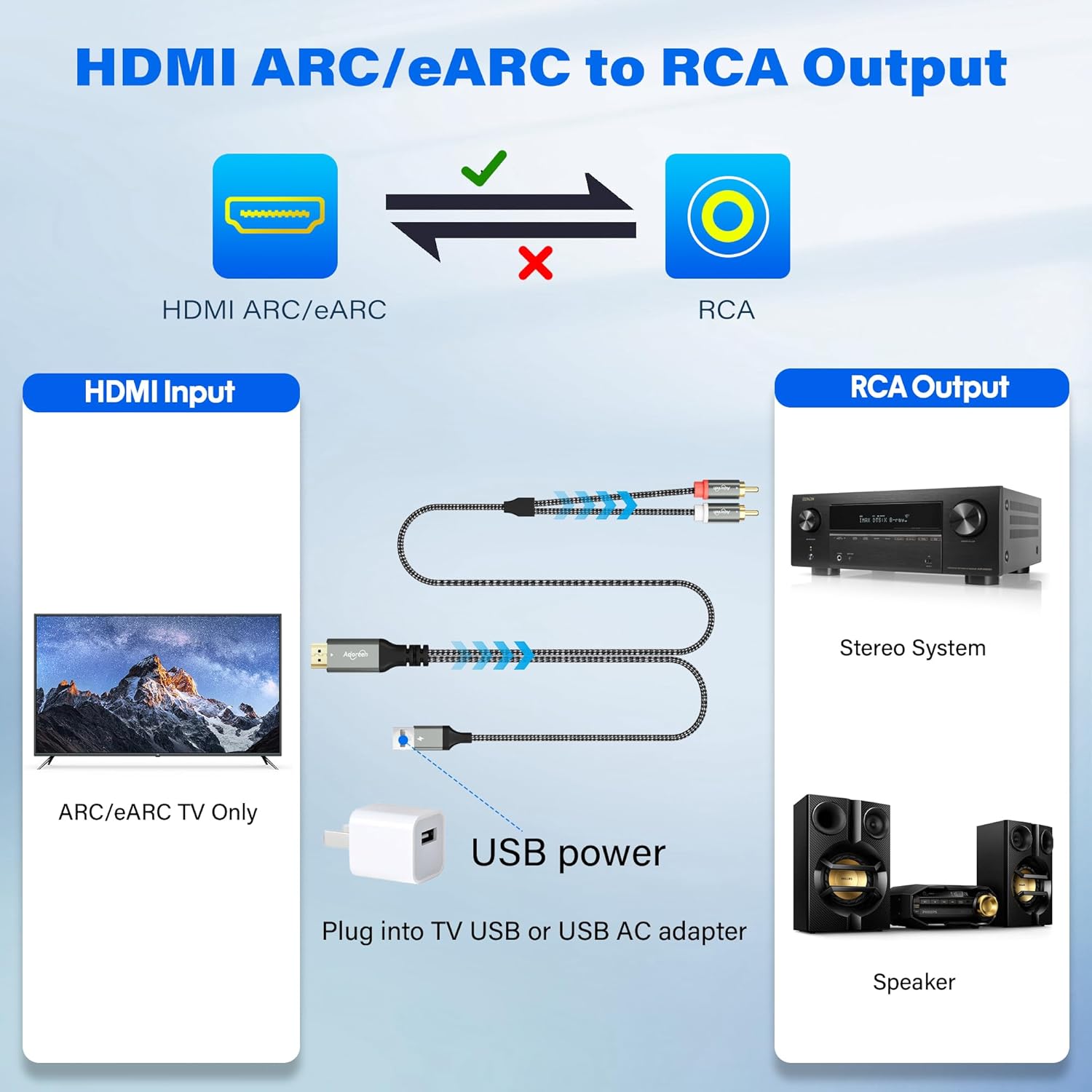 192KHz Unidirectional HDMI ARC/eARC to 2 RCA Audio Converter Cable 6 Ft, USB Powered L/R Stereo Audio Extractor Adapter Splitter for TV to Soundbar Home Theater Systems Amplifier Speaker -Plug & Play