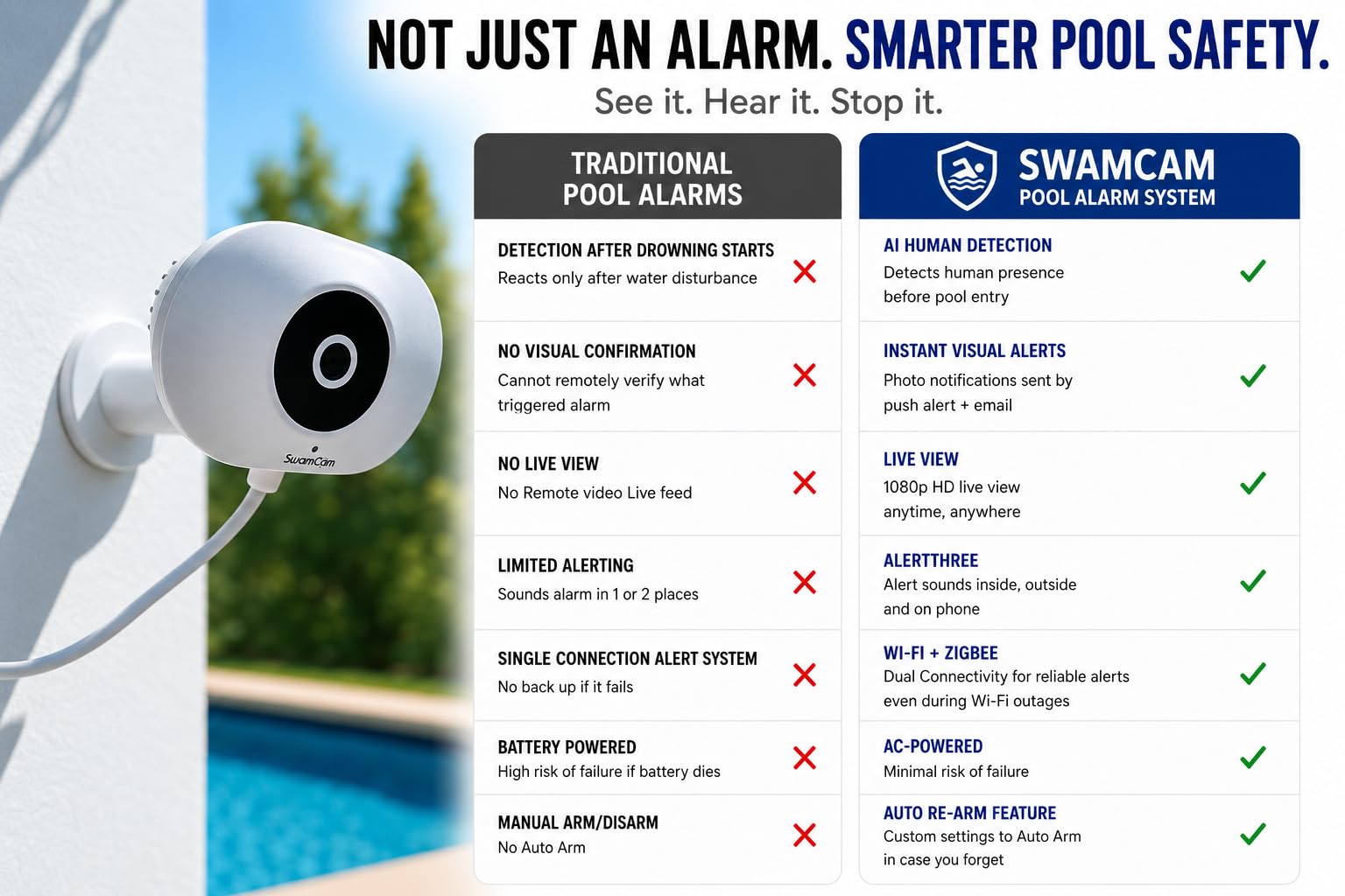 SwamCam system kamer WiFi do alarmu basenowego, certyfikat ASTM F2208, inteligentne bezpieczeństwo basenu do basenów wewnętrznych i naziemnych, alerty w czasie rzeczywistym i wyświetlanie na żywo