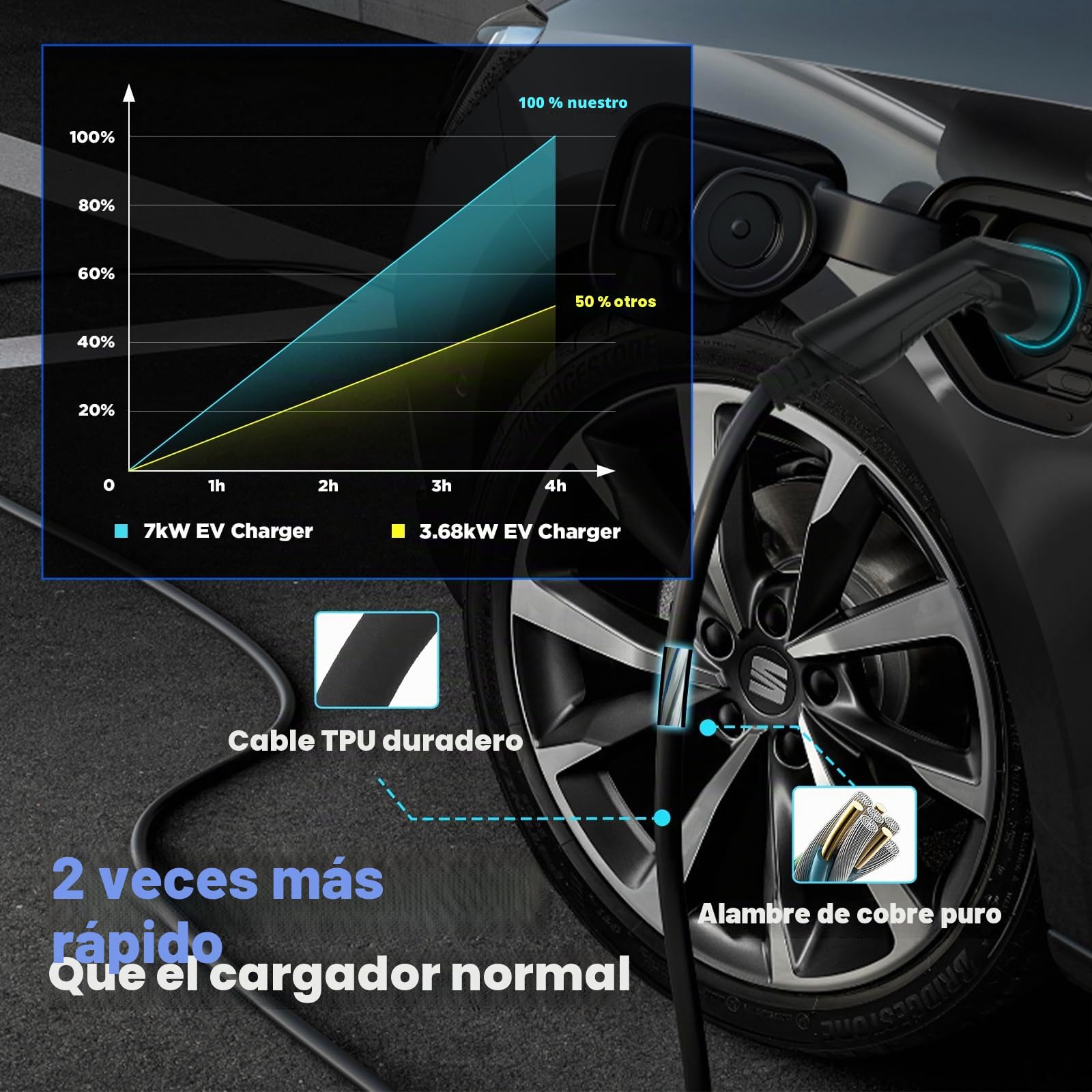 Morec ev Cargador Tipo 2 32A 7 kW con aplicación Compatible con Bluetooth y conexión WiFi ev estación de Carga IEC 62196-2 Enchufe estándar y con Cable de alimentación a la Caja de distribución ...