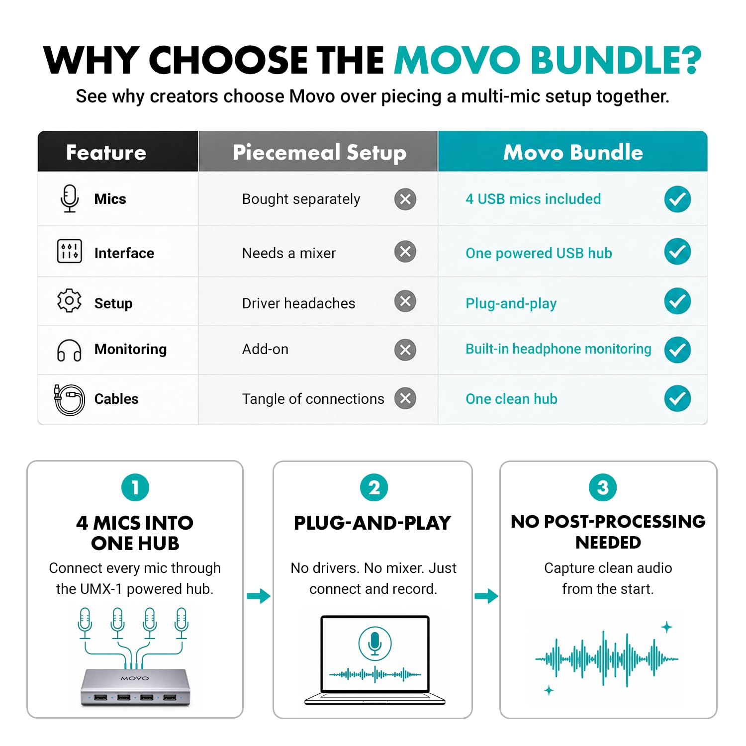 Movo USB Podcast Equipment Bundle for 4 - USB Interface with 4 UM700 Condenser Microphones - 4-Port Powered Hub for Streaming, Podcasting, Interviews