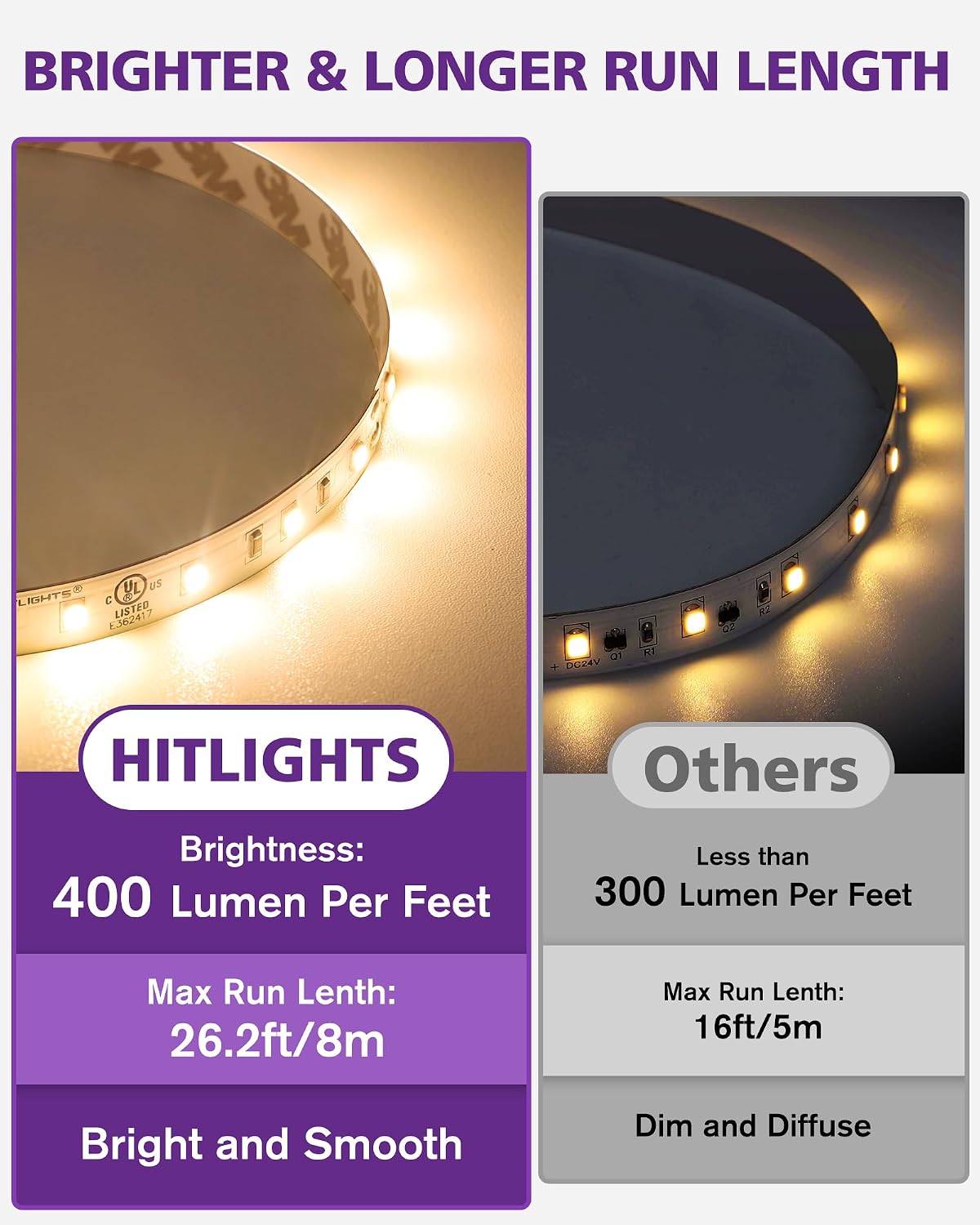 HitLights 24V LED Strip Lights Warm White 2700K, 26.2ft Cuttable Tape Backed 3oz PCB, UL Listed, 1325 Lumen/m, CRI>95, IP20, Lighting for Bedroom, Kitchen, Under Cabinets (Power Source Not Included)