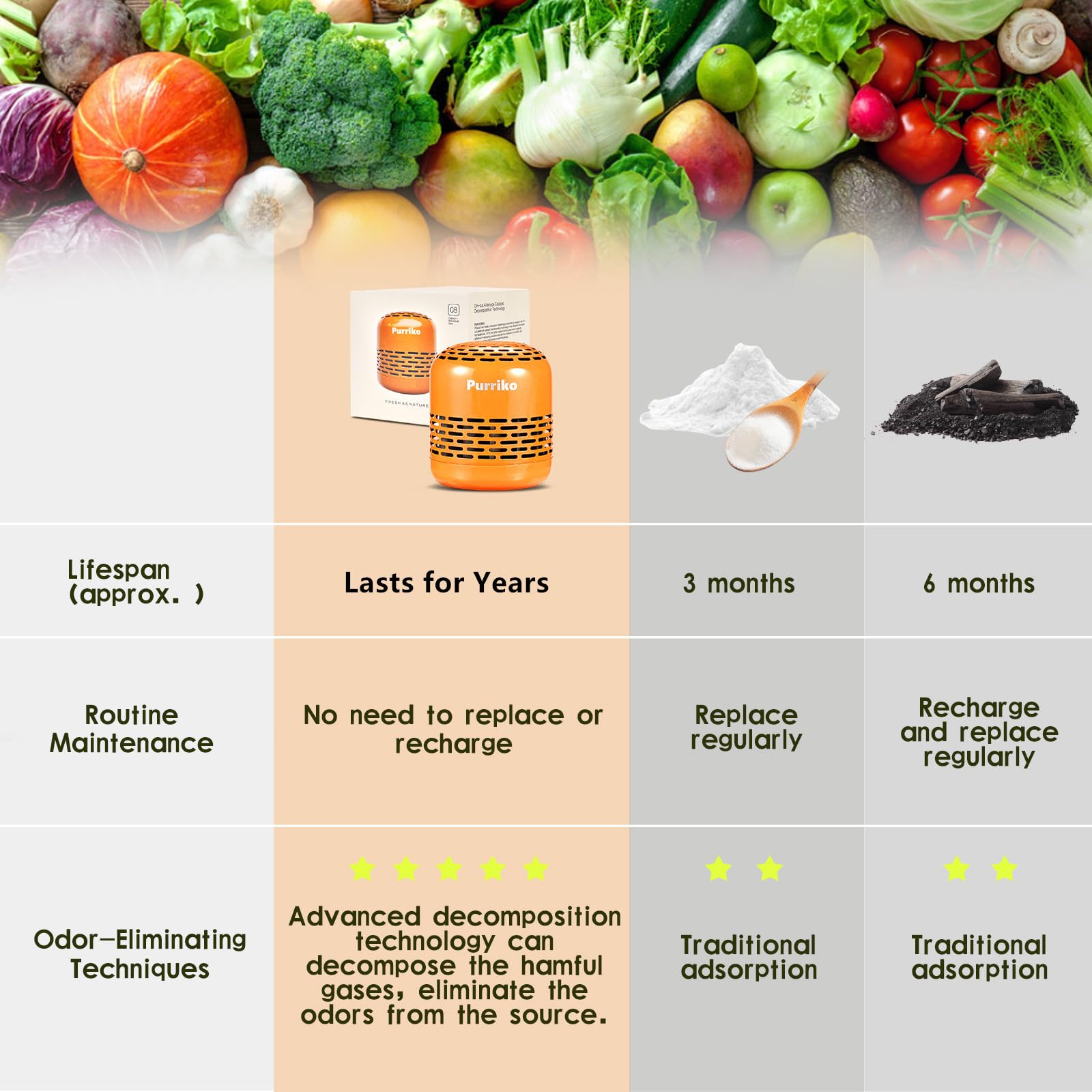 Dezodorant do lodówki, wytrzymuje 10 lat, eliminator zapachów w lodówce, dezodorant w lodówce, skuteczniejszy niż bambusowe worki oczyszczające powietrze, pomarańczowy