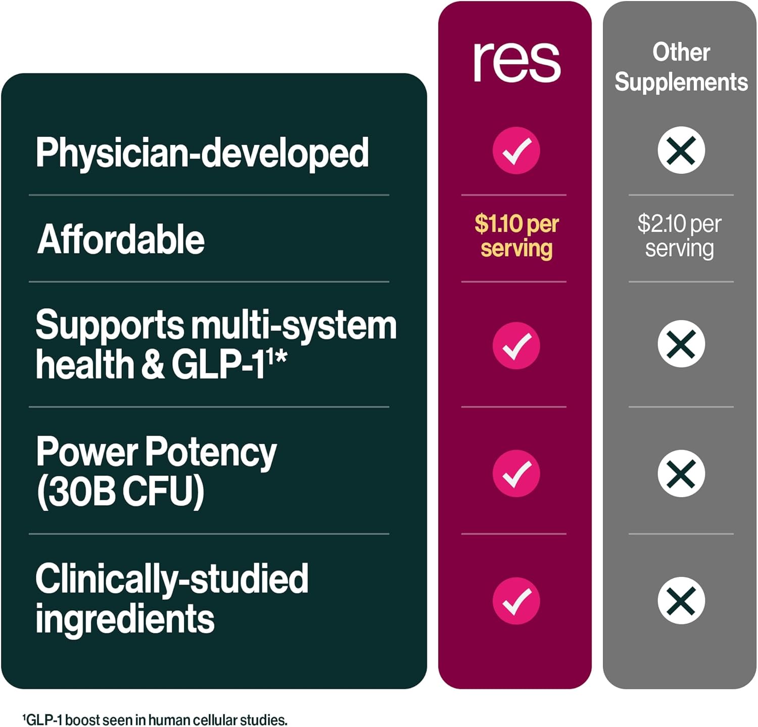 Power Gut Bundle - Lung Probiotic & Prebiotic, Clinically Trialed Respiratory Health Support & Metabolism Boost, Supplement Vitamins - resB (90 Servings) & prebeet (90 Servings)