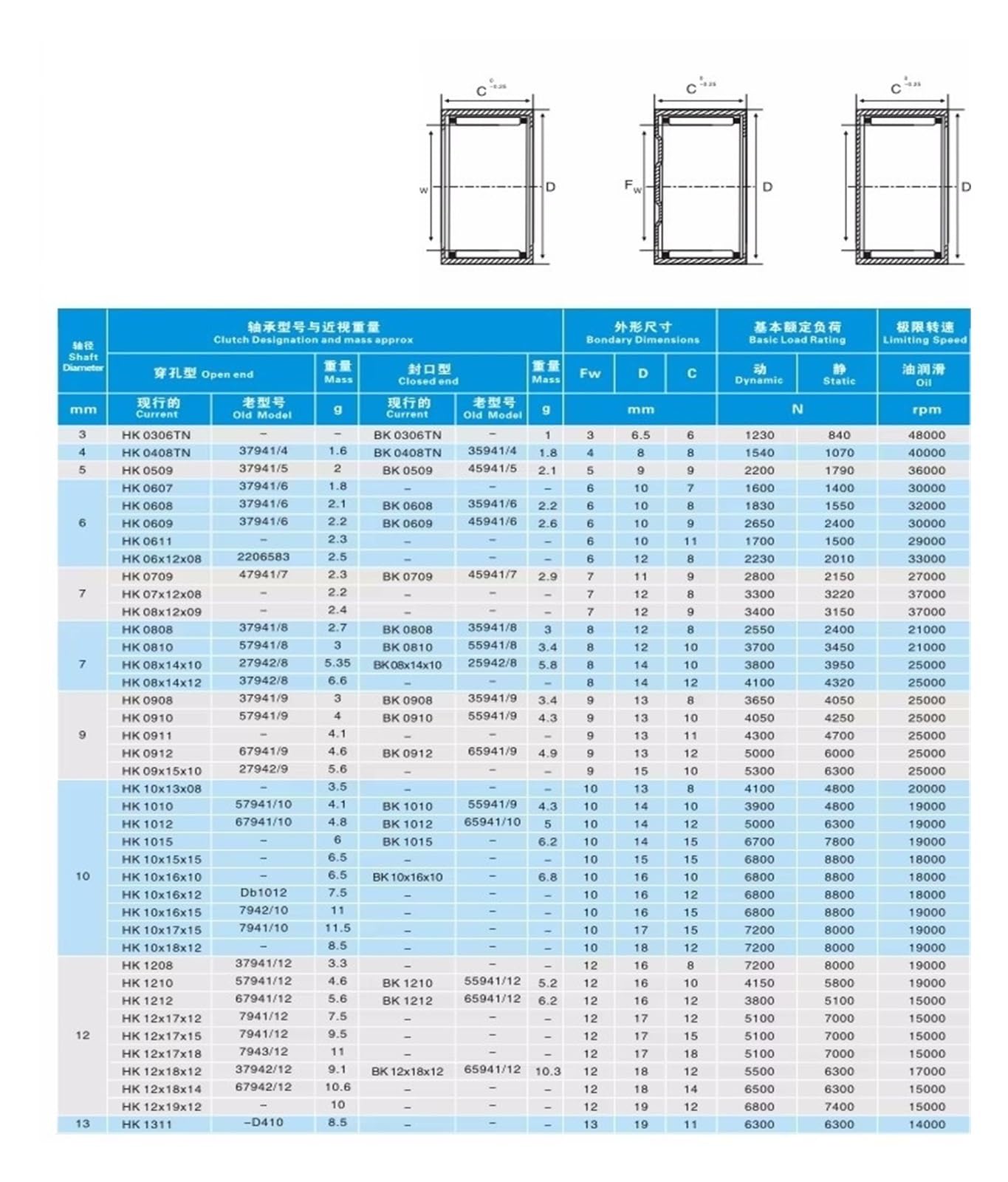 2/10pcs Hk0808 hk0810 hk0812 hk081410 hk081412 Needle Bearings with Open End 8 * 12 * 10 8 * 12 * 12mm(Hk081412 8x14x12mm)