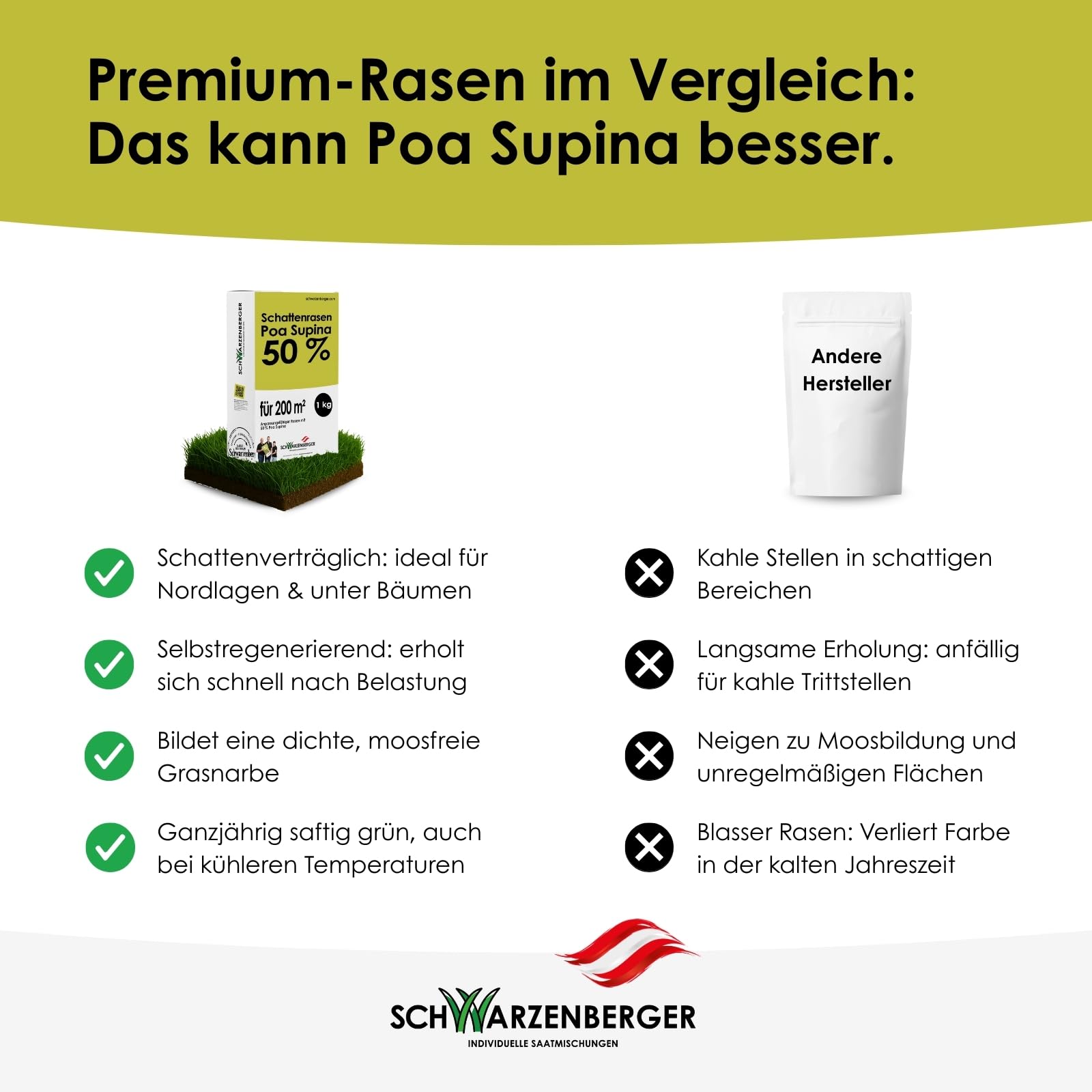 Samen Schwarzenberger I Poa Supina Rasensamen I 1 kg für 200 m² I 50% Poa Supina Anteil I dichter Rasen ohne Moos I schattenverträglich & tiefschnittverträglich I Schattenrasen