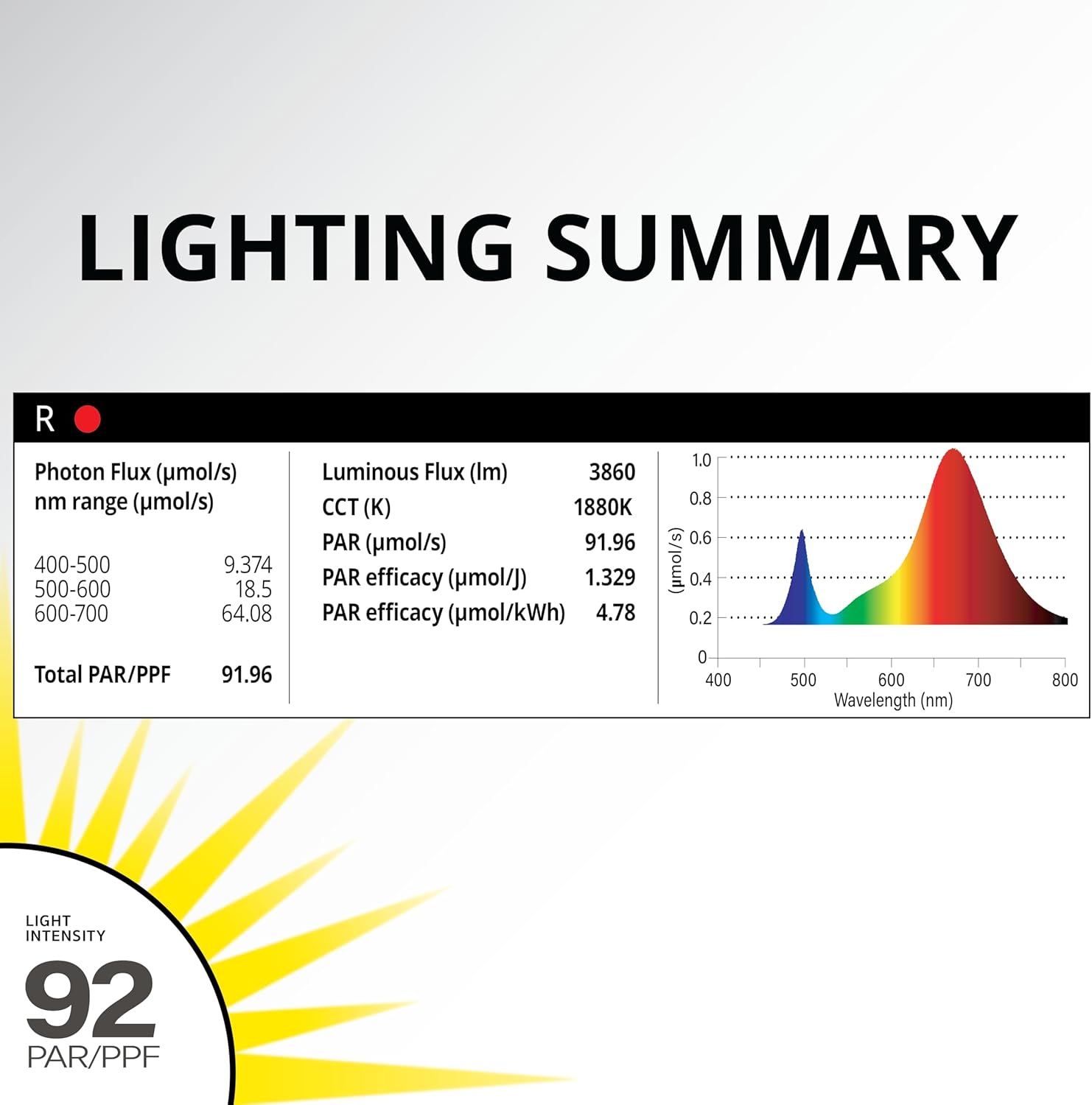 Good Earth Lighting 24-in 4-Light, 69-Watt Red Spectrum LED Grow Light, 92 PAR/PPF, Auto On/Off Timer, Linkable, White