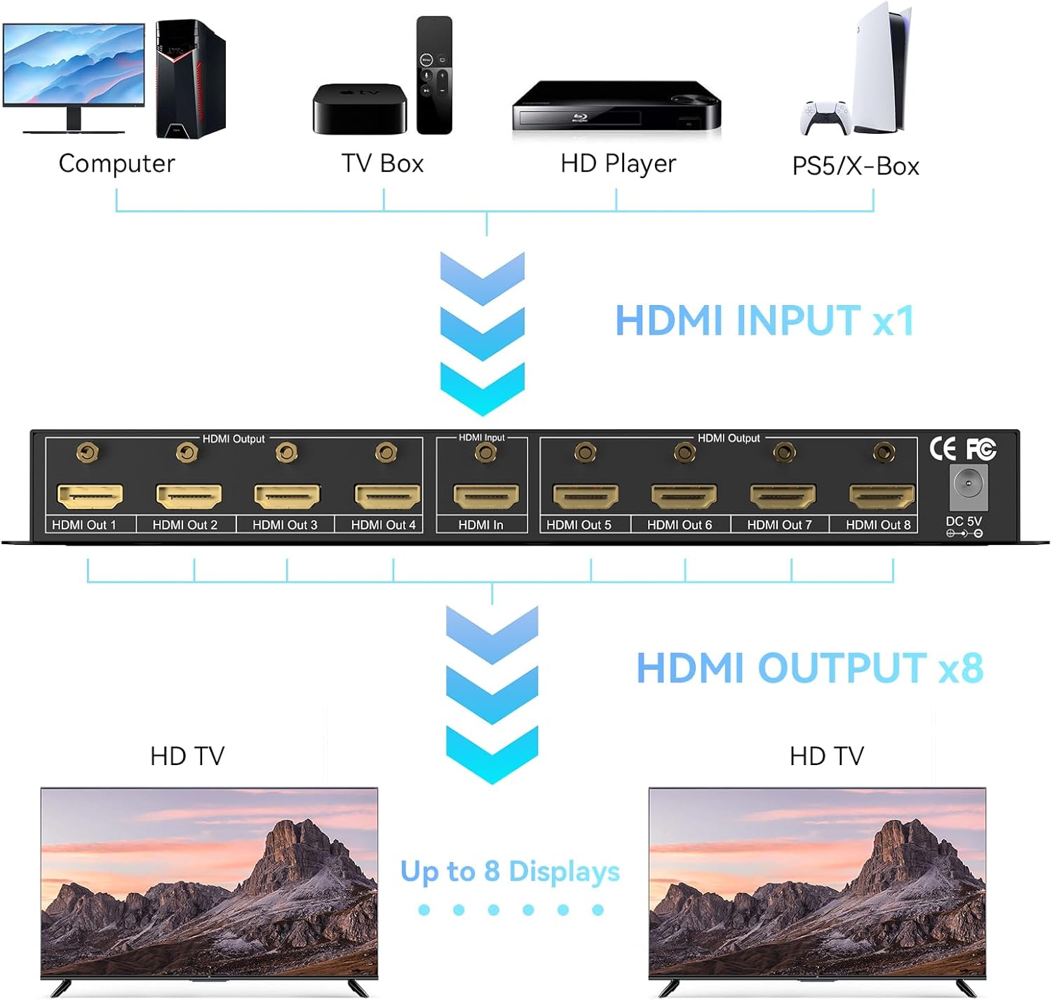 CENMATE 4K 1x8 HDMI Splitter 1 in 8 Out, 8 Port HDMI Splitter Support 4Kx2K@30Hz Duplicate/Mirror, HDM 1.4, EDID, HDCP, 3D Video Play for Projector, HDTV