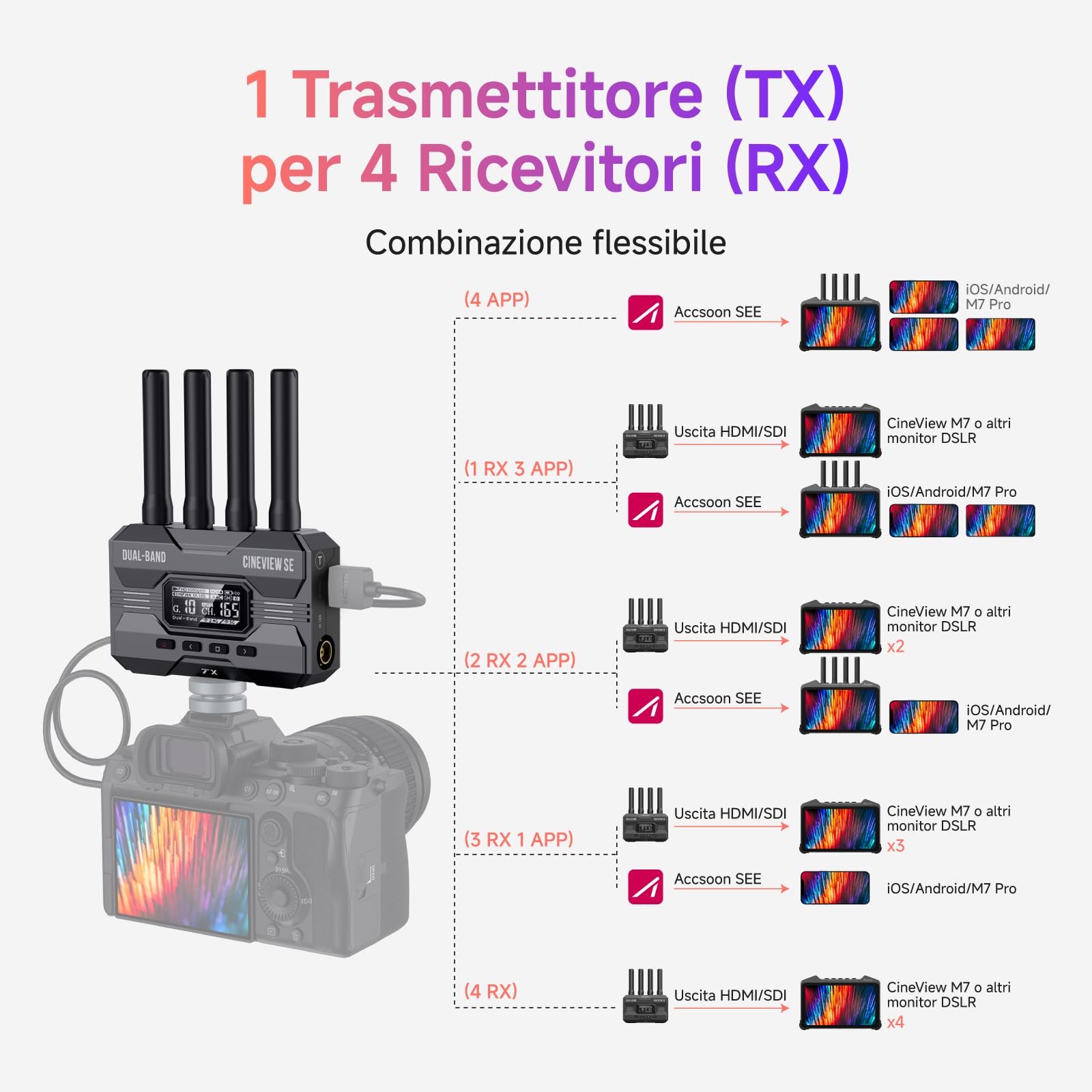 Accsoon CineView SE Trasmettitore e Ricevitore video HDMI/SDI 2.4G/5G Wireless 1080P 60FPS, Latenza 50ms, Portata 1200FT/350M, Monitoraggio 4 dispositivi, Per registi, videografi (1xR & 1xT)