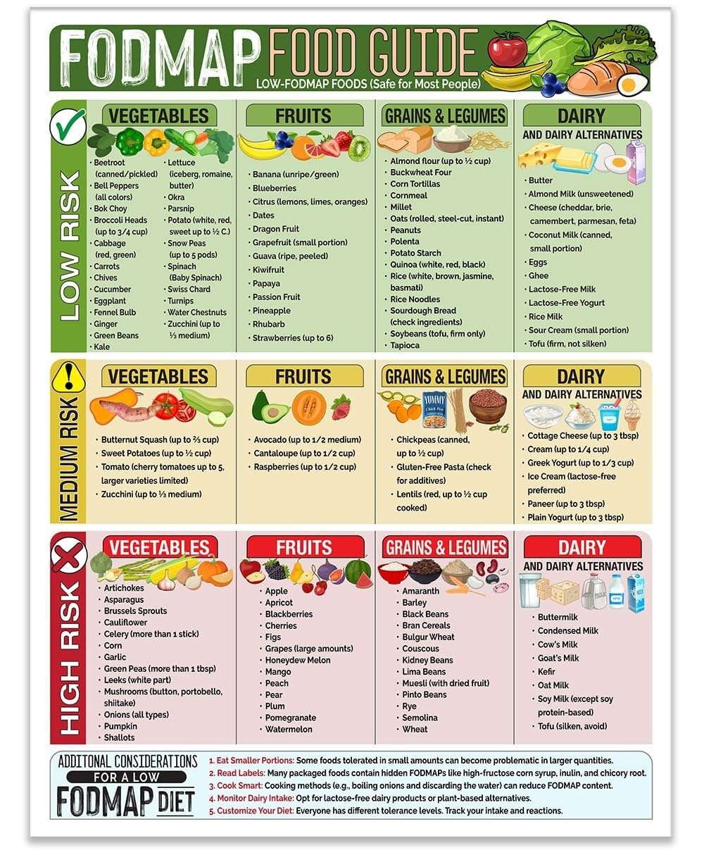 SSOPTMCB Low FODMAP Diet Food List Poster - IBS & Digestive Health Guide for Symptom - Kitchen Chart for Meal Prep, Bloating & Gut Health Management(Framed,12x18inch(30x45cm))