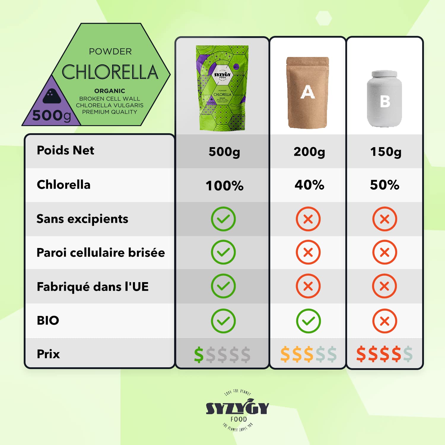 SYZYGY FOOD - Chlorella en Poudre Certifiée Bio - 500g - Chlorella 100% BIO - Paroi Cellulaire Brisée - Détox - Vegan - Protéines Végétales - Satiétant - B12 - Vitamines - Minéraux