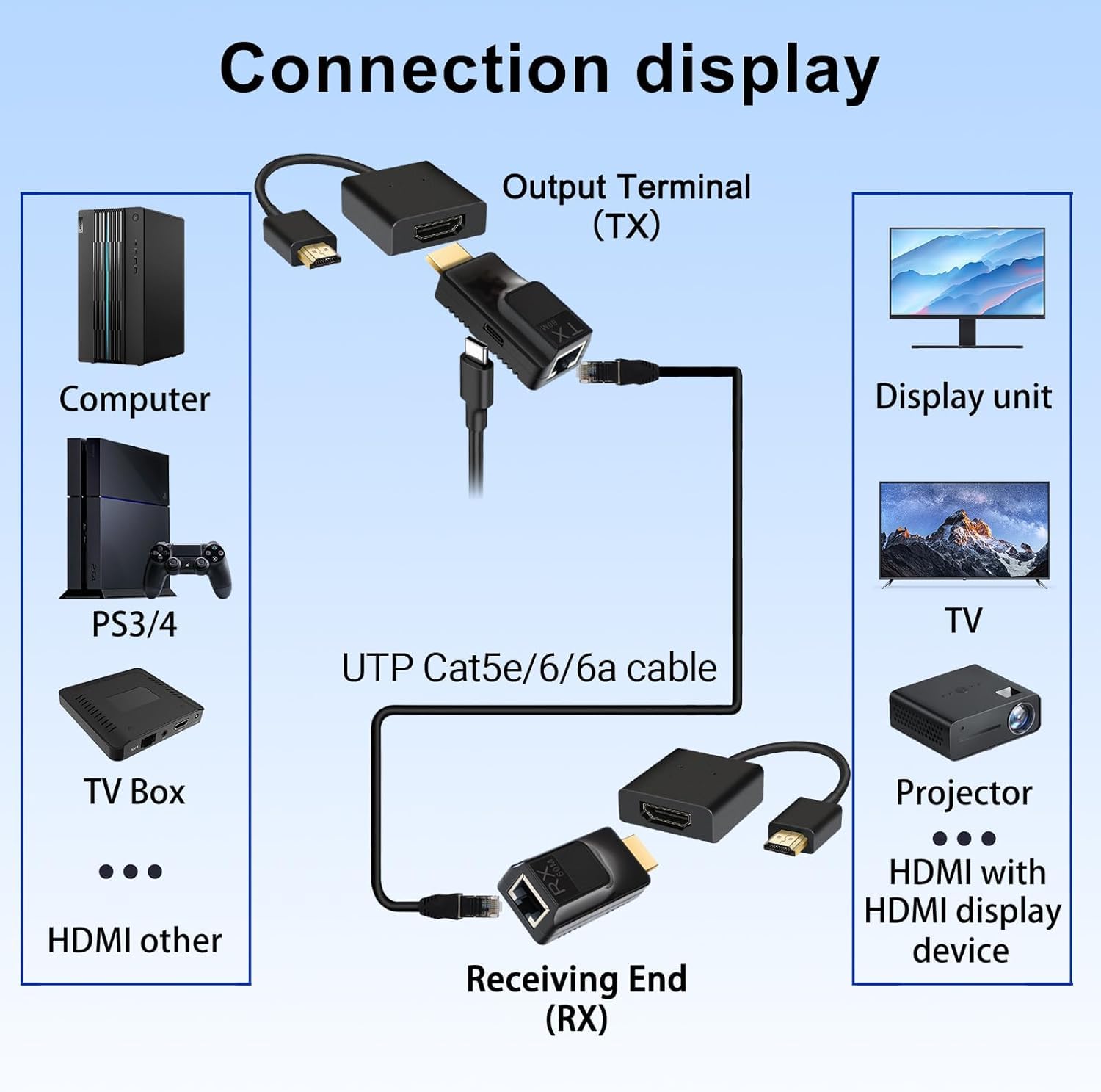Adattatore HDMI su Ethernet fino a 60 m con cavo di prolunga HD, 1080p a 60Hz da HDMI a RJ45 tramite cavo OFC CAT5/5e CAT6, per TV, PC, PS5, proiettore