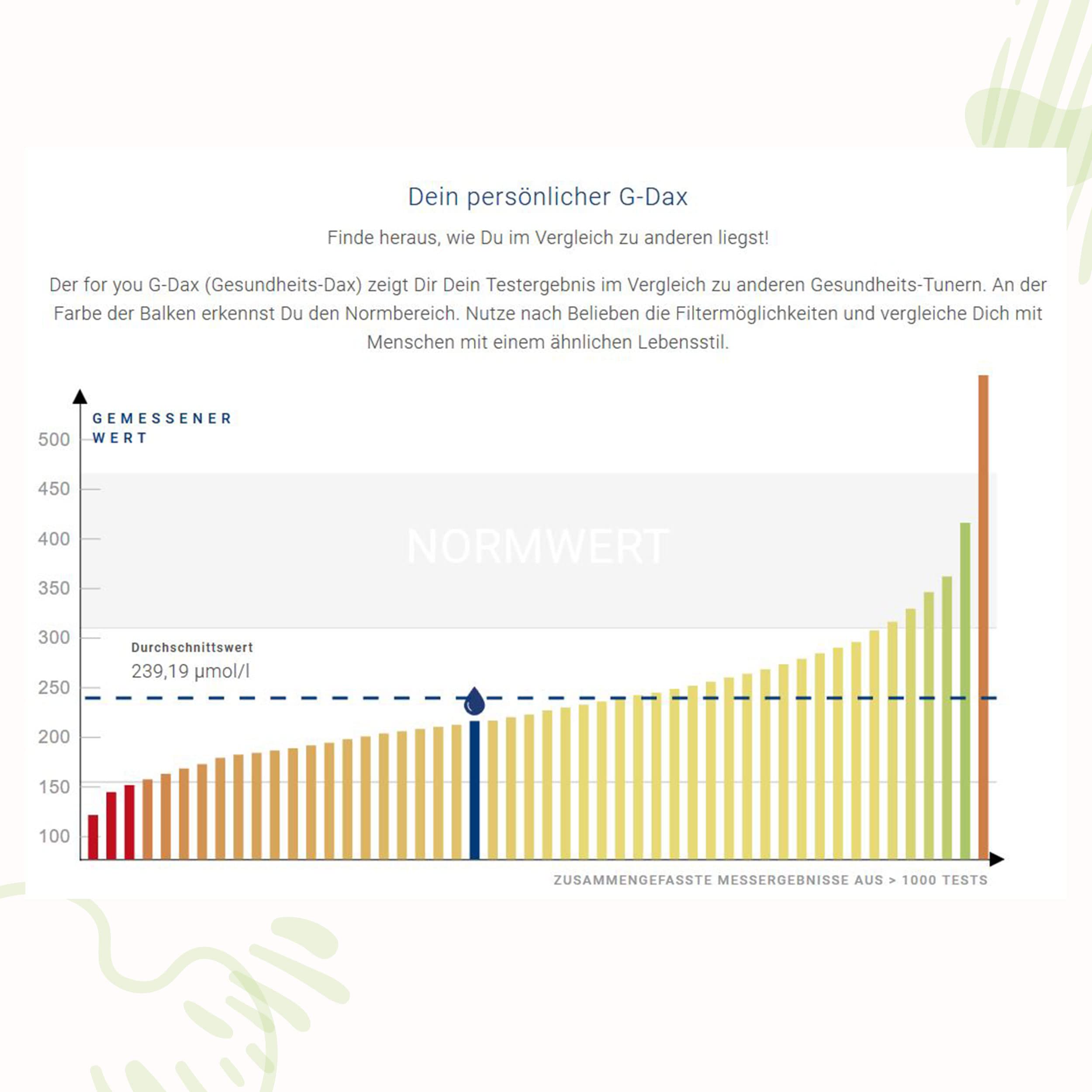 for you Immunsystem-Test für Zuhause – Testkit für Immunvitalstoffe mit zertifizierter Laboranalyse – Ergebnisbericht mit Ernährungstipps & Dosierungsempfehlungen