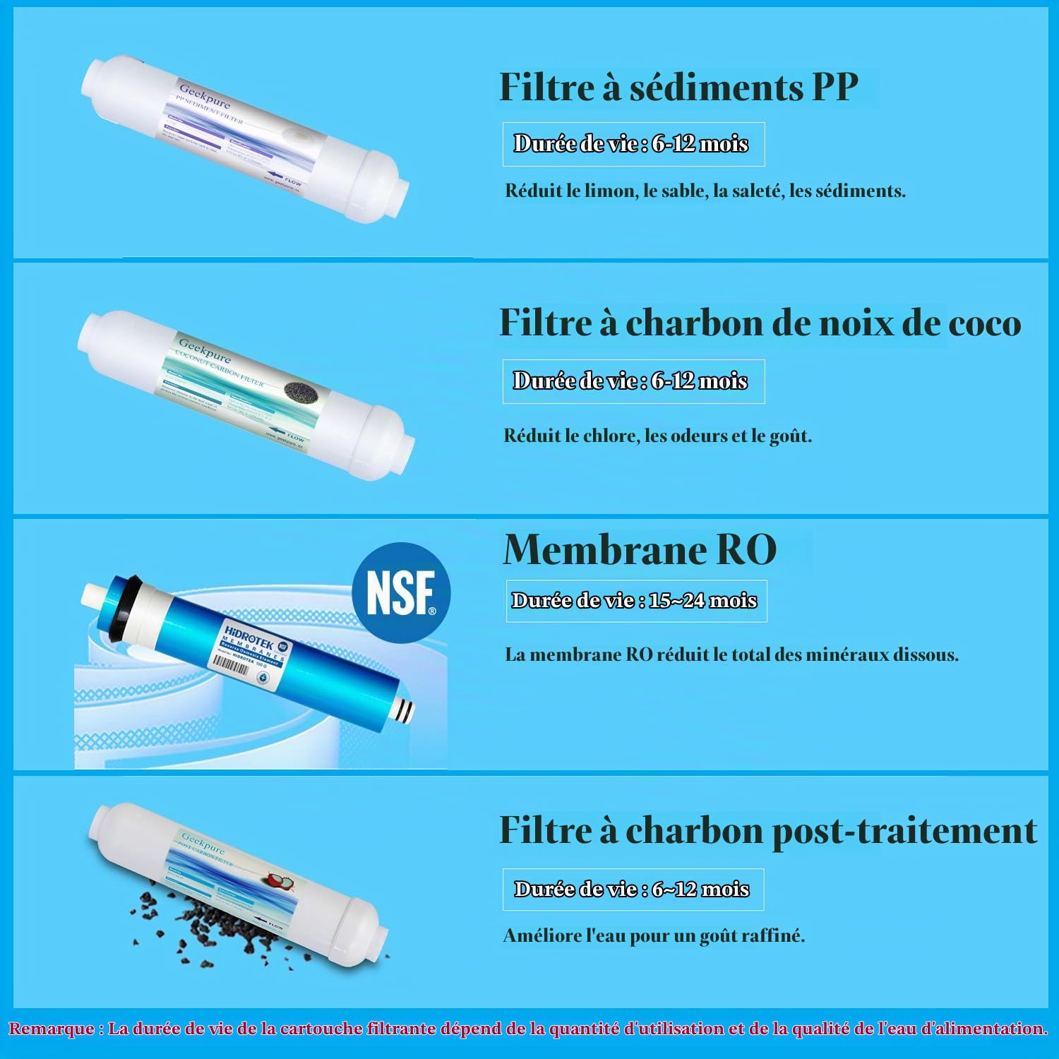 Geekpure Système de filtre à eau potable RO osmose inverse 4 étapes - Membrane certifiée NSF 100 GPD