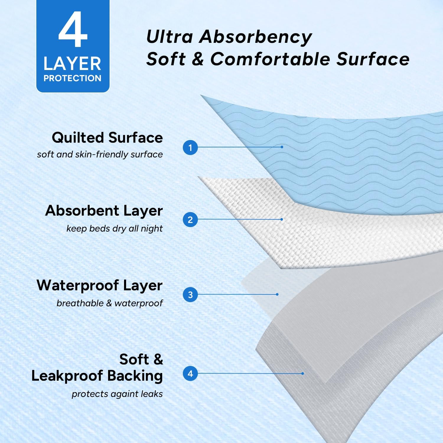 WhyWorry Washable Bed Pads for Adult Incontinence, 34" x 36" (Pack of 4) Washable Pee Pads for Bed Wetting, Heavy Absorbency Reusable Underpads for Elderly & Kids, Waterproof Mattress Protector, Blue