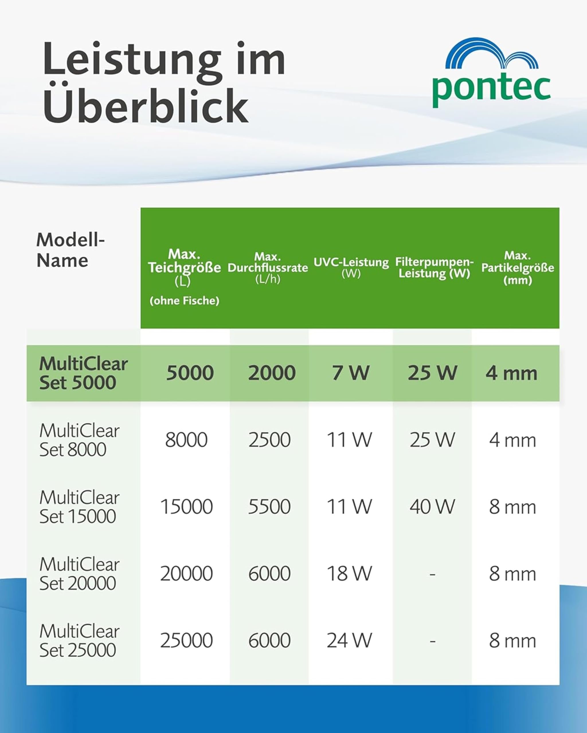 Pontec MultiClear Set 5000 Teichfilter, Schwarz