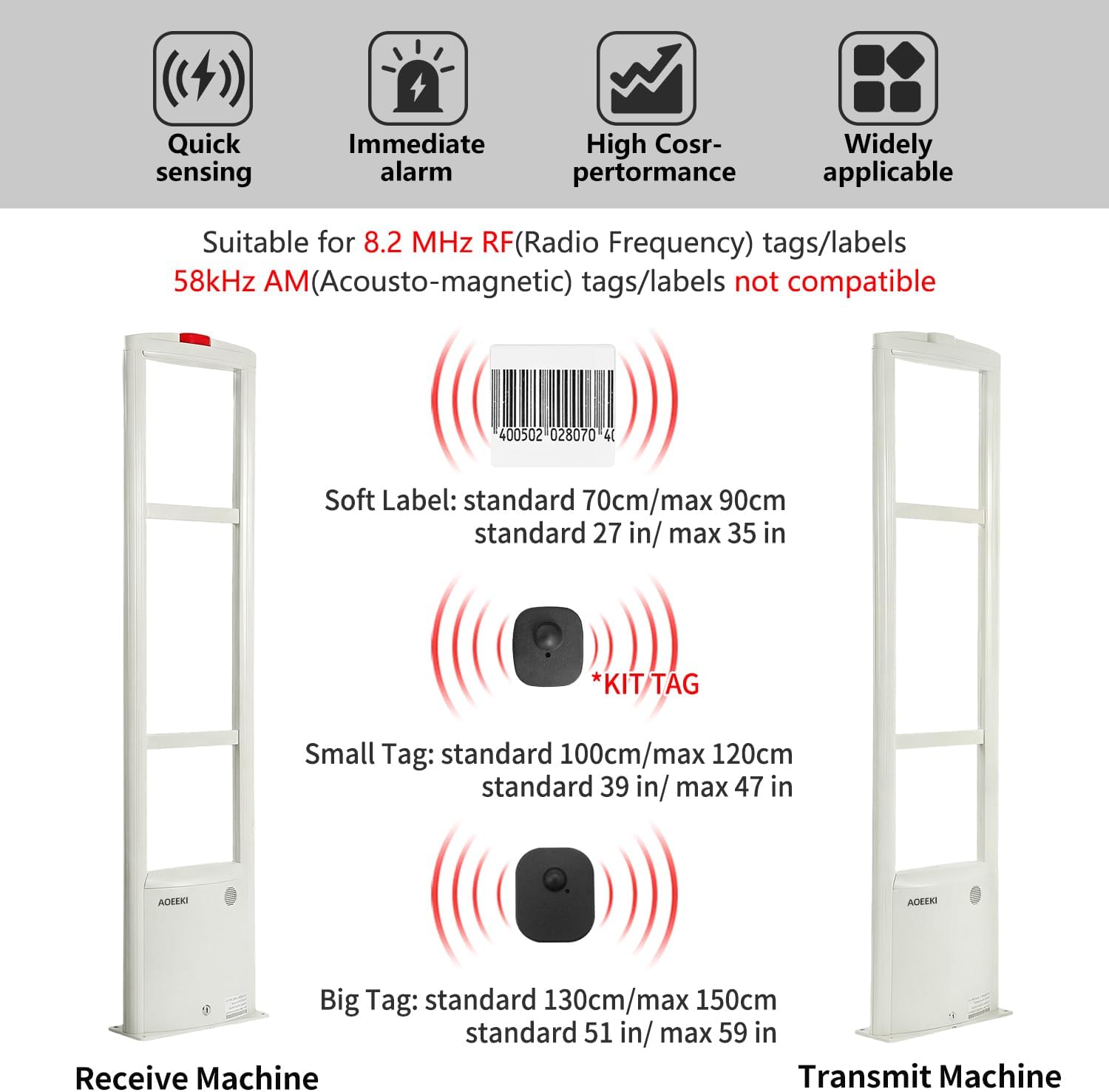Diagram illustrating the detection ranges for different types of 8.2MHz RF security tags (soft labels, small tags, big tags) between the transmitting and receiving gates.
