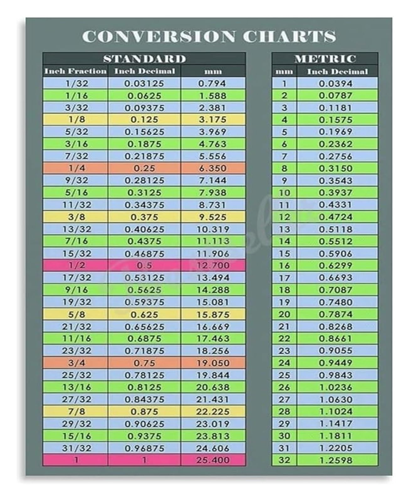 Mdbjtcyzn Framed Fraction To Decimal Conversion Chart Mathematics Educational Reference Canvas Wall-Art For Classroom Decor(,08X12inch(20X30cm))