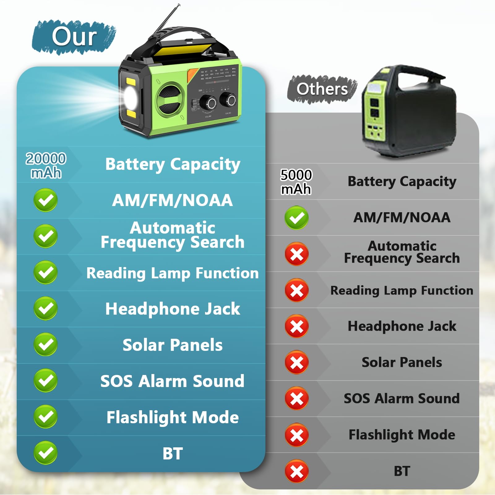 20000mAh Emergency Weather Radio With Wireless Speaker, 74000mWh NOAA - View #6