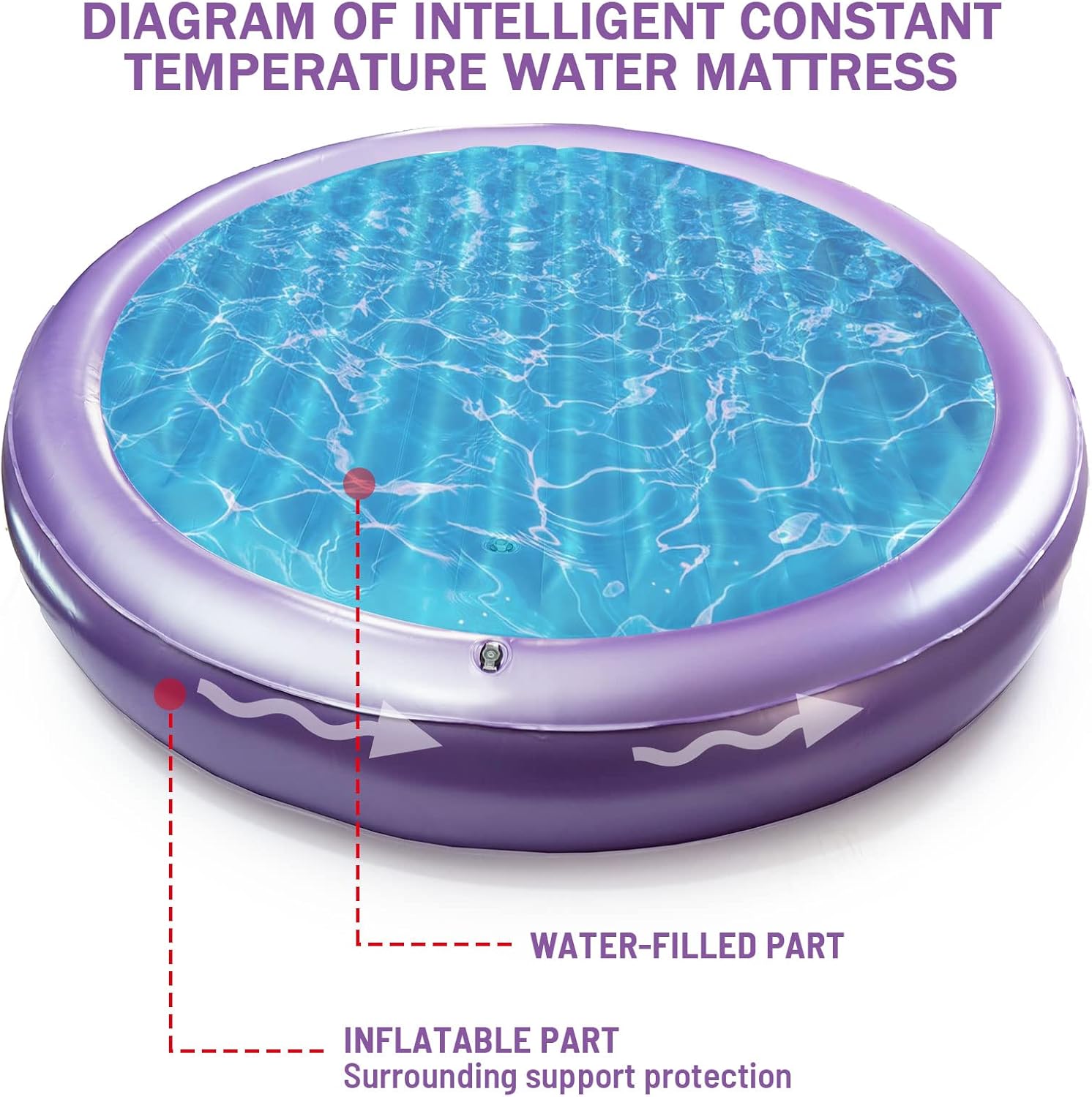 Round Water Bed Mattresses Constant Temperature Free Flow Full Wave Mattresses, Fit Body Curves Softside Waterbed Mattresses, for Adults, The Elderly, Children (78.7inch, Free Flow Full Wave)