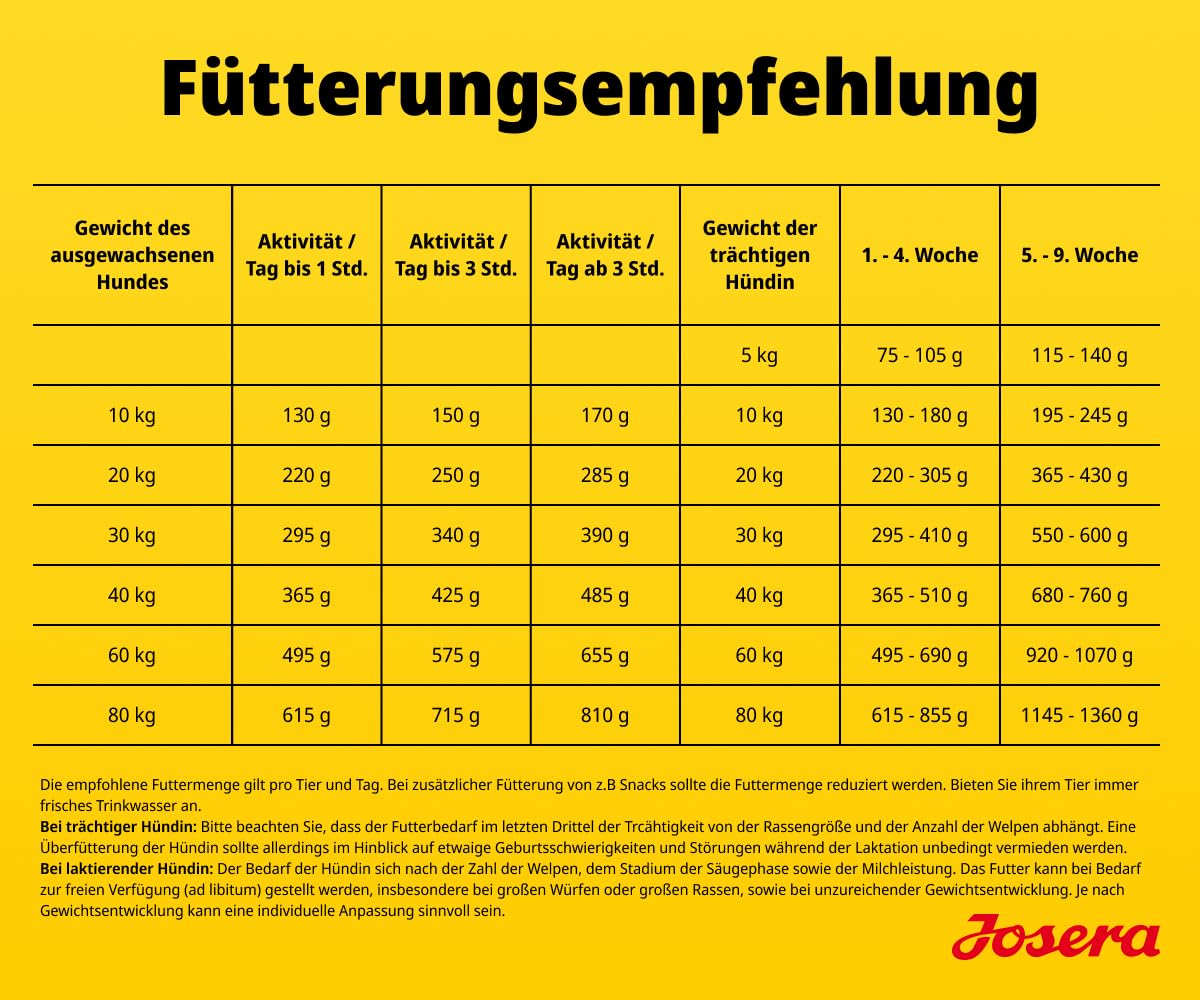 JOSERA High Protein Huhn (1 x 12,5 kg) | Adult | Premium Trockenfutter mit Huhn & Lachsöl für ausgewachsene & sportliche (Zucht-) Hunde | glutenfrei & proteinreich | L-Carnitin & Taurin | 1er Pack