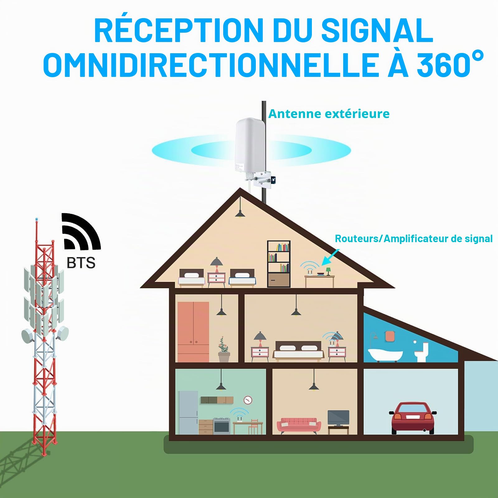 Antenne 5G Extérieur 10dBi 600-6000 MHz SMA mâle 5M für Router | Antenne 4G LTE Directionnelle mit Câble RG58 pour Routeurs, Modems, Gateways, CPE, Außenanwendungen.