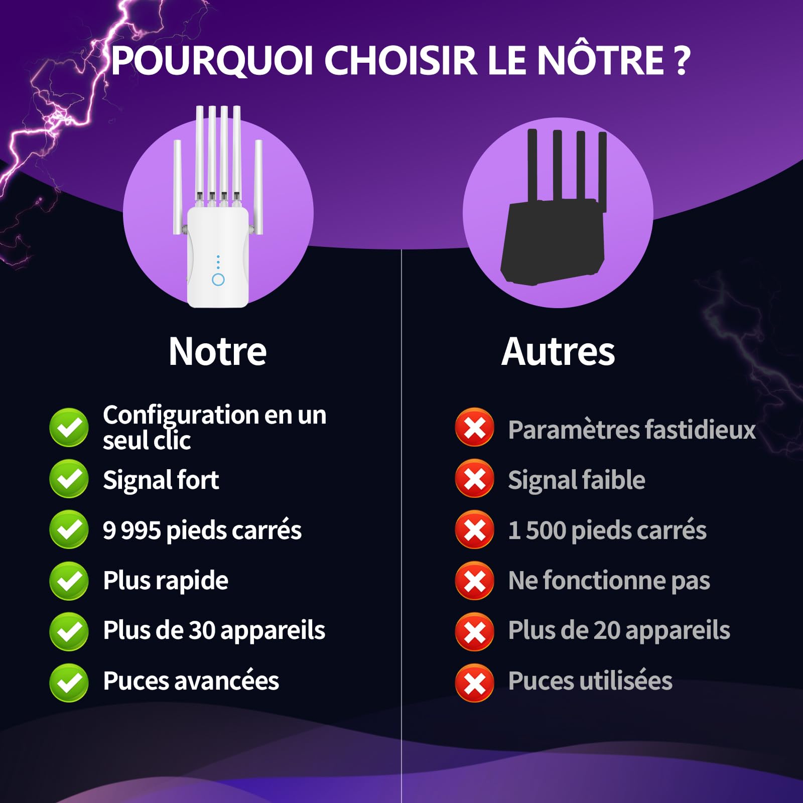 Repeteur WiFi Puissant, Amplificateur WiFi, Répéteur WiFi avec 6 Antennes, Modes (Répéteur, AP), Couverture jusqu'à 9000 pi², pour la Maison et Le Bureau, Installation Facile