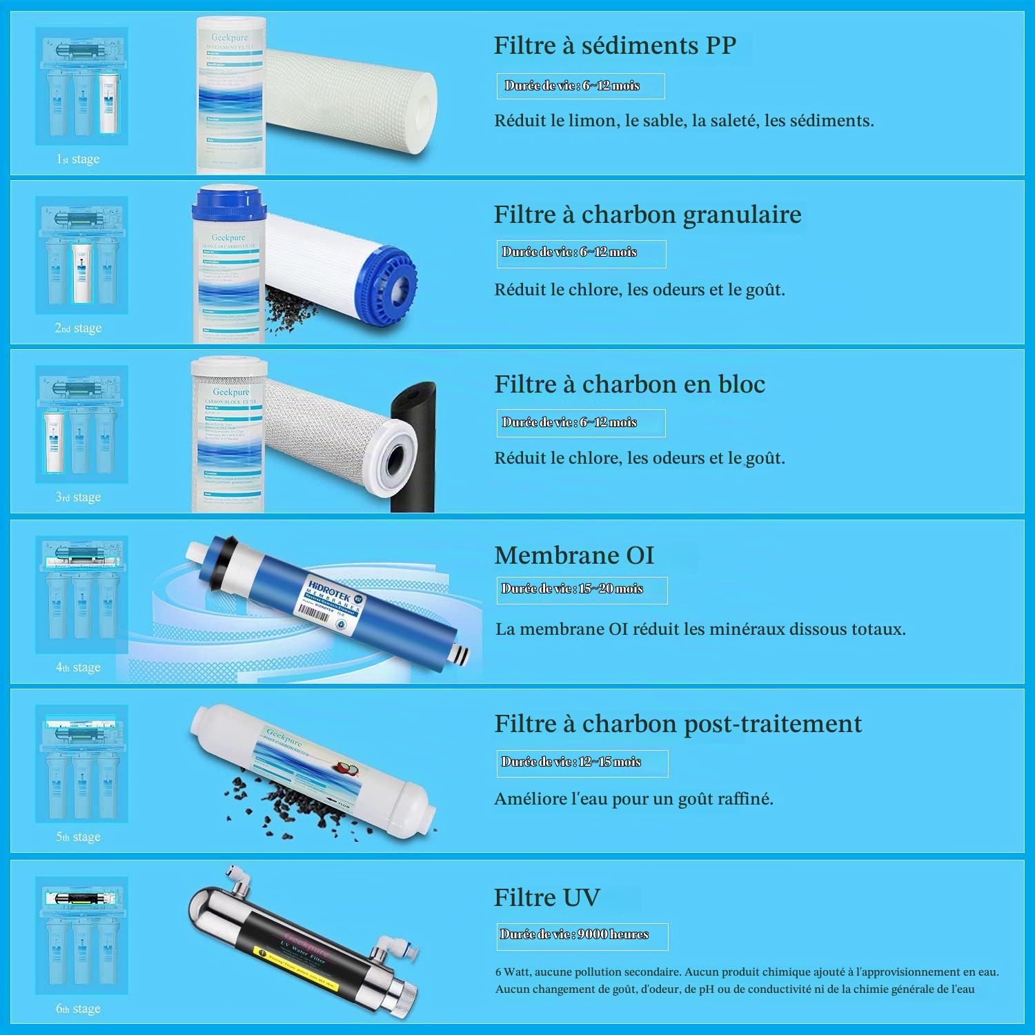 Geekpure Système de filtre à eau potable à osmose inverse en 6 étapes avec filtre UV-75GPD | Purificateur d'eau sous évier avec filtre UV