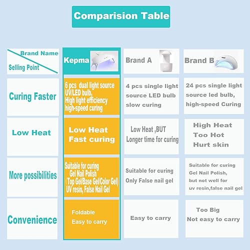 Miniatura 4 de Kepma Lámpara UV LED para uñas Secador Mini portátil luz de curado para esmalte de uñas en gel, 6W (Blanco)