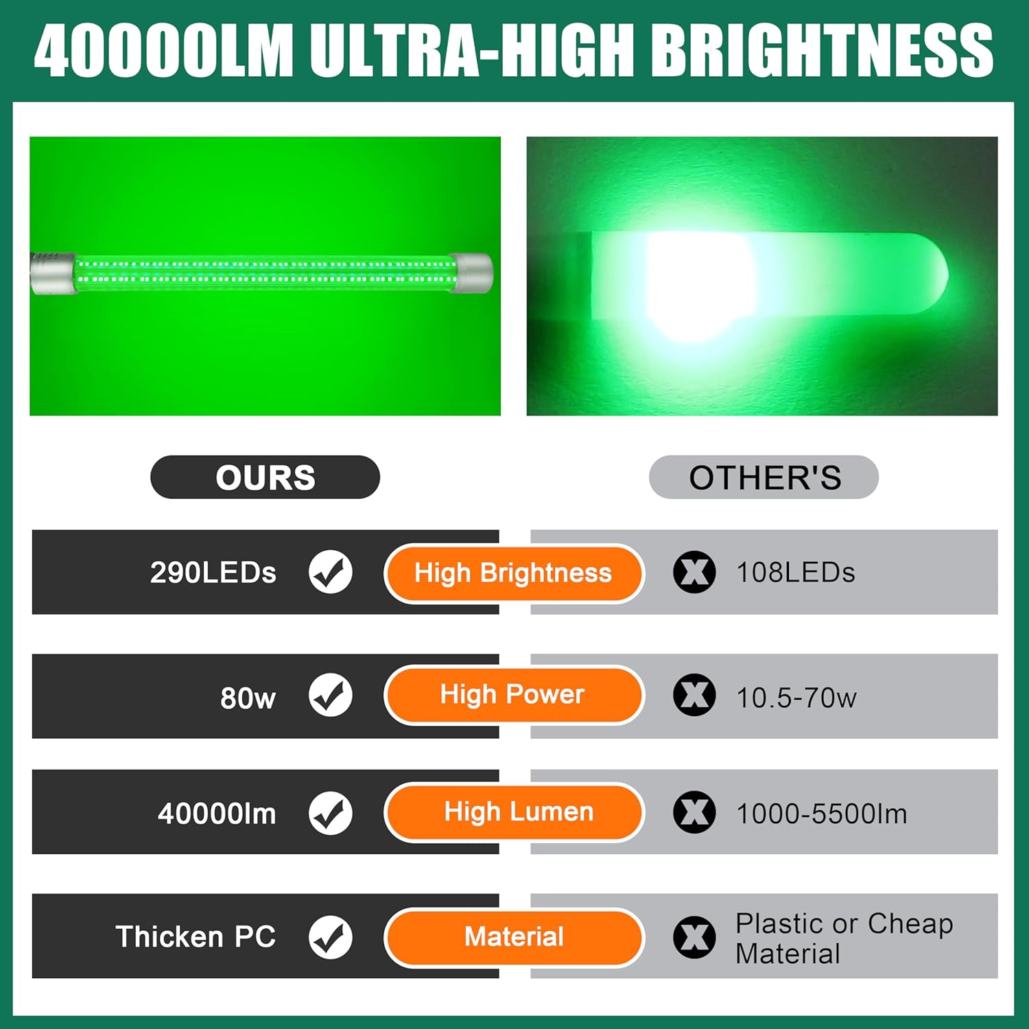 OROOTL LED Underwater Fishing Light, Super Bright 40000 Lumens 12V 80W Green Submersible Fishing Bait Finder Lights Deep Drop Fish Lamp for Crappie Snook Squid Shrimp, 16.4FT Wire