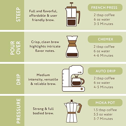 Miniatura 7 de Paramount Roasters, Café Molido con Sabor a Latte de Pistacho, bolsa de 1-12 oz, Tostado Medio (Paramount Coffee Company)