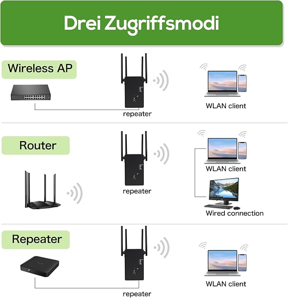 2026 Neuester WLAN-Verstärker/Repeater,1200 Mbit/s Dualband,WiFi-Verstärker mit Repeater/Router/AP-Modus,WiFi-Extender mit LAN-/WAN-Anschlüssen.Kompatibel mit Allen WLAN-Geräten. - 4