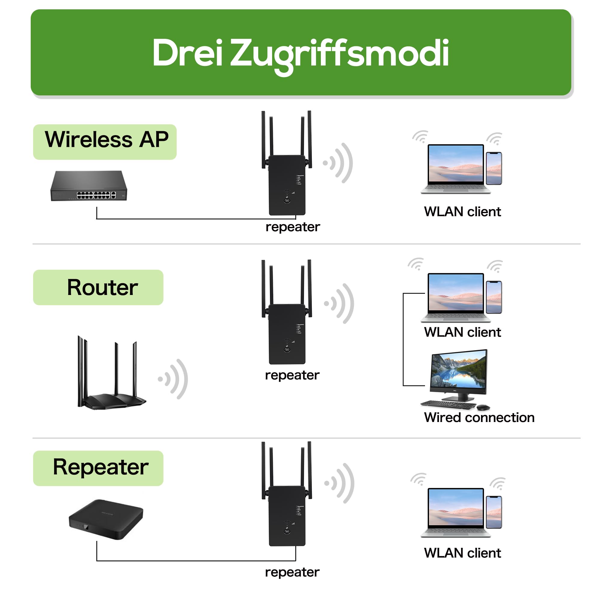 2026 Neuester WLAN-Verstärker/Repeater,Kompatibel mit Allen WLAN-Geräten | 1200 Mbit/s Dualband WiFi booster,WiFi Verstärker mit Repeater/Router/AP-Modus,WLAN-Extender mit LAN-/WAN-Anschlüssen.