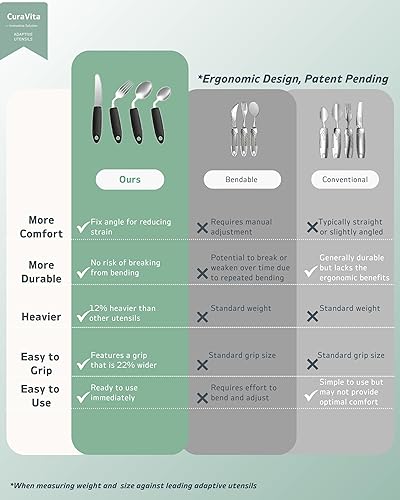 Miniatura 6 de Juego de utensilios adaptativos de 4 piezas, utensilios de Parkinson en ángulo de 42, utensilios con peso de 2.5 onzas para pacientes con temblores