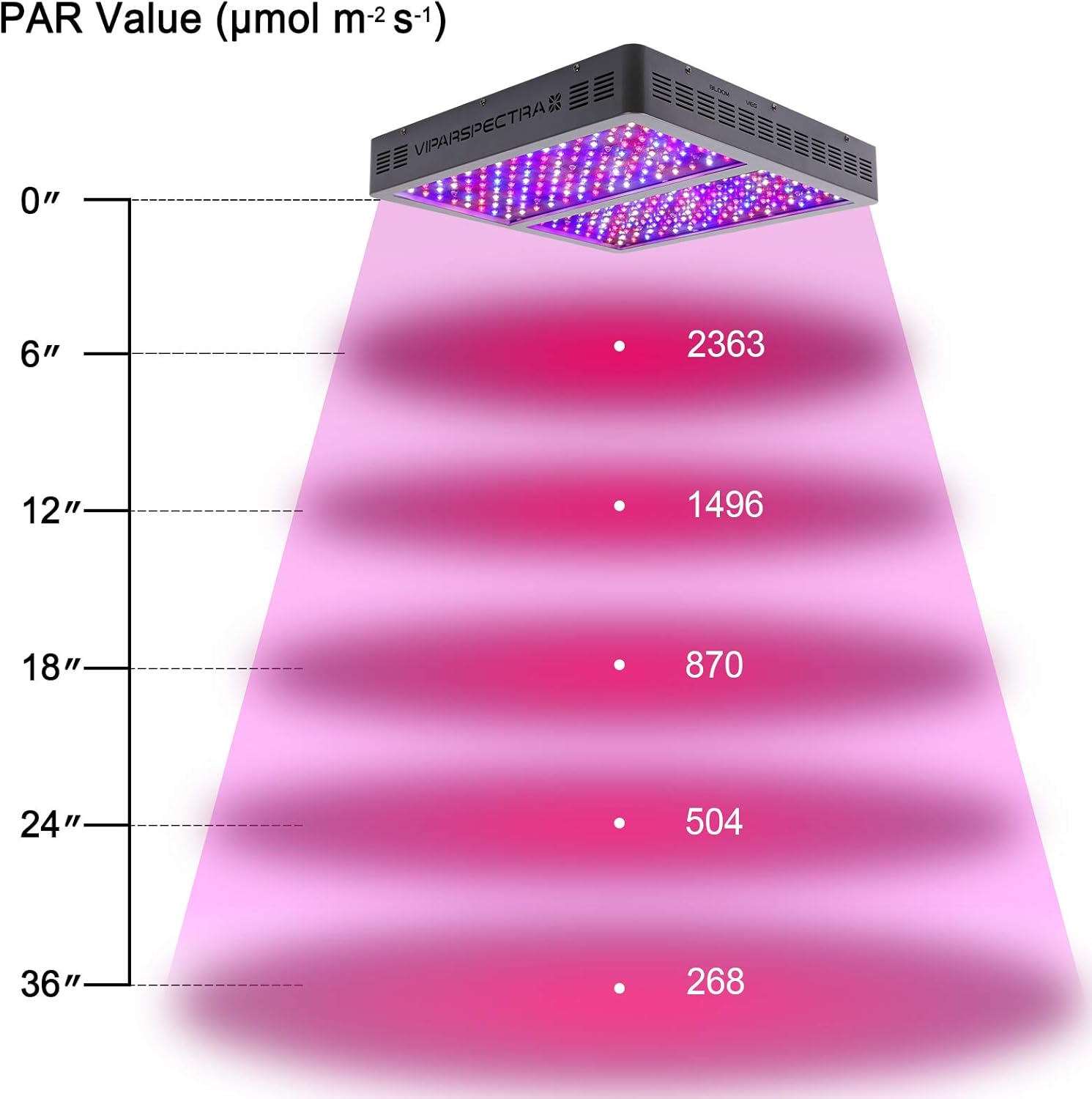 PAR (Photosynthetically Active Radiation) value chart showing light intensity at various distances from the grow light, from 0 to 36 inches.