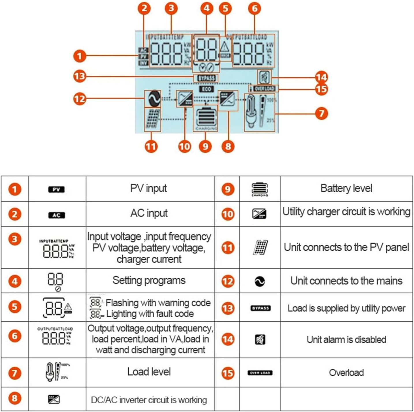 Operational diagram of the LIBODD Hybrid Solar Inverter with battery connection warning