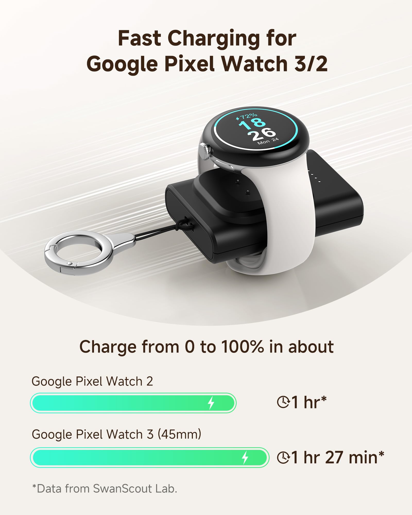 SwanScout Charger for Google Pixel Watch 3/2, for Fitbit Versa 4/Versa 3/Sense 2/Sense/Ace LTE (Excl. Pixel Watch 1), 1800mAh Portable Charger with Keychain, SwanScout 305G2
