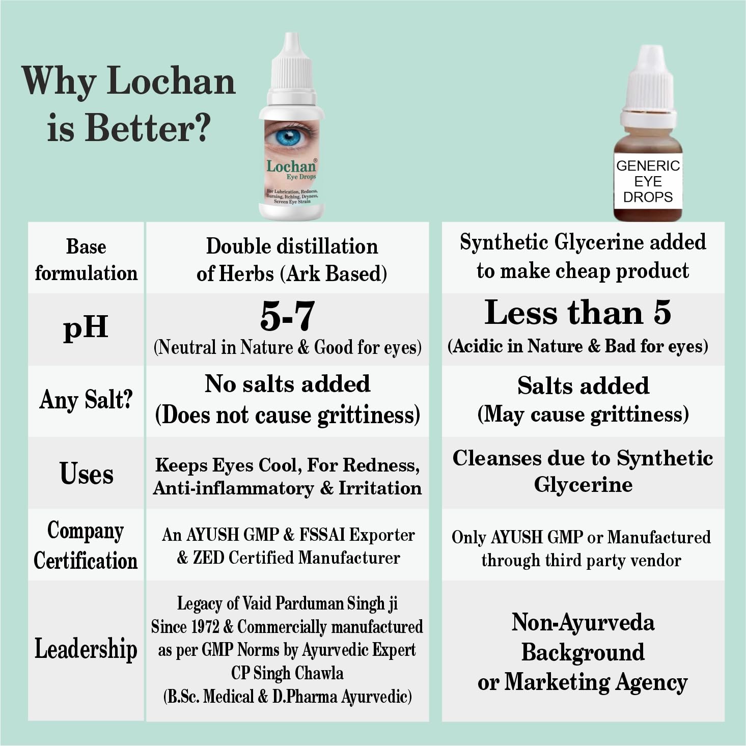 LOCHAN Eye Drops For Dry Eye, Irritation, Burning Sensation, Redness | Pack of 6 | Ayurvedic Anti-Inflammatory Eye Drops — Amazon image 6