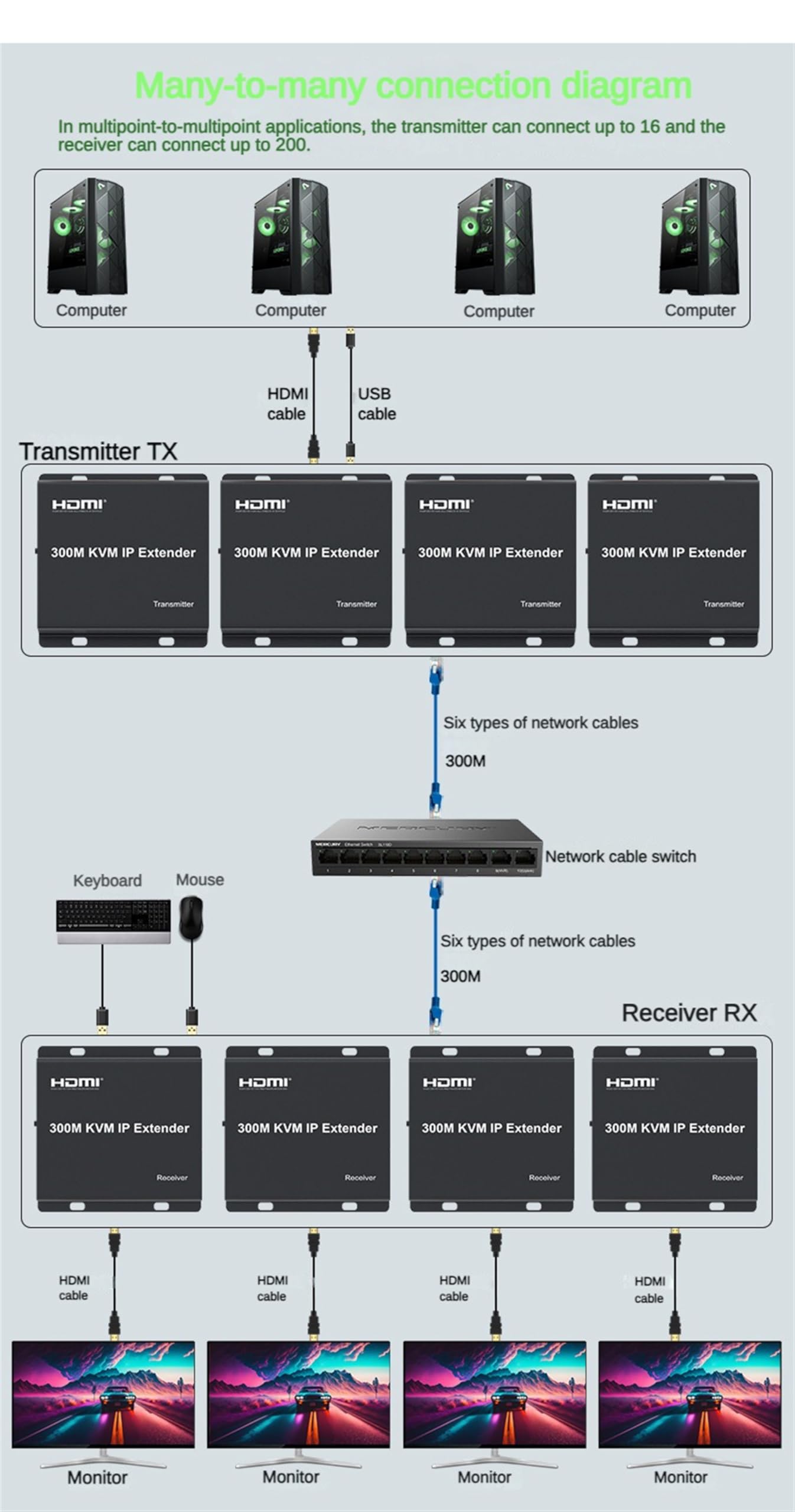 Rallonge IP KVM 300 m, HDMI Extende sur IP Rj45 Cat6 Câble Ethernet 1080p HDMI KVM Connexion Commutateur Réseau Prise en charge Souris Clavier pour PC DVR TV (TX+RX)