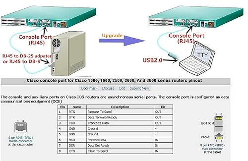 Miniatura 3 de Cable de consola USB a RJ45, accesorio esencial de Cisco, NETGEAR, Ubiquity, LINKSYS, enrutadoresinterruptores TP-Link para portátiles en Windows,