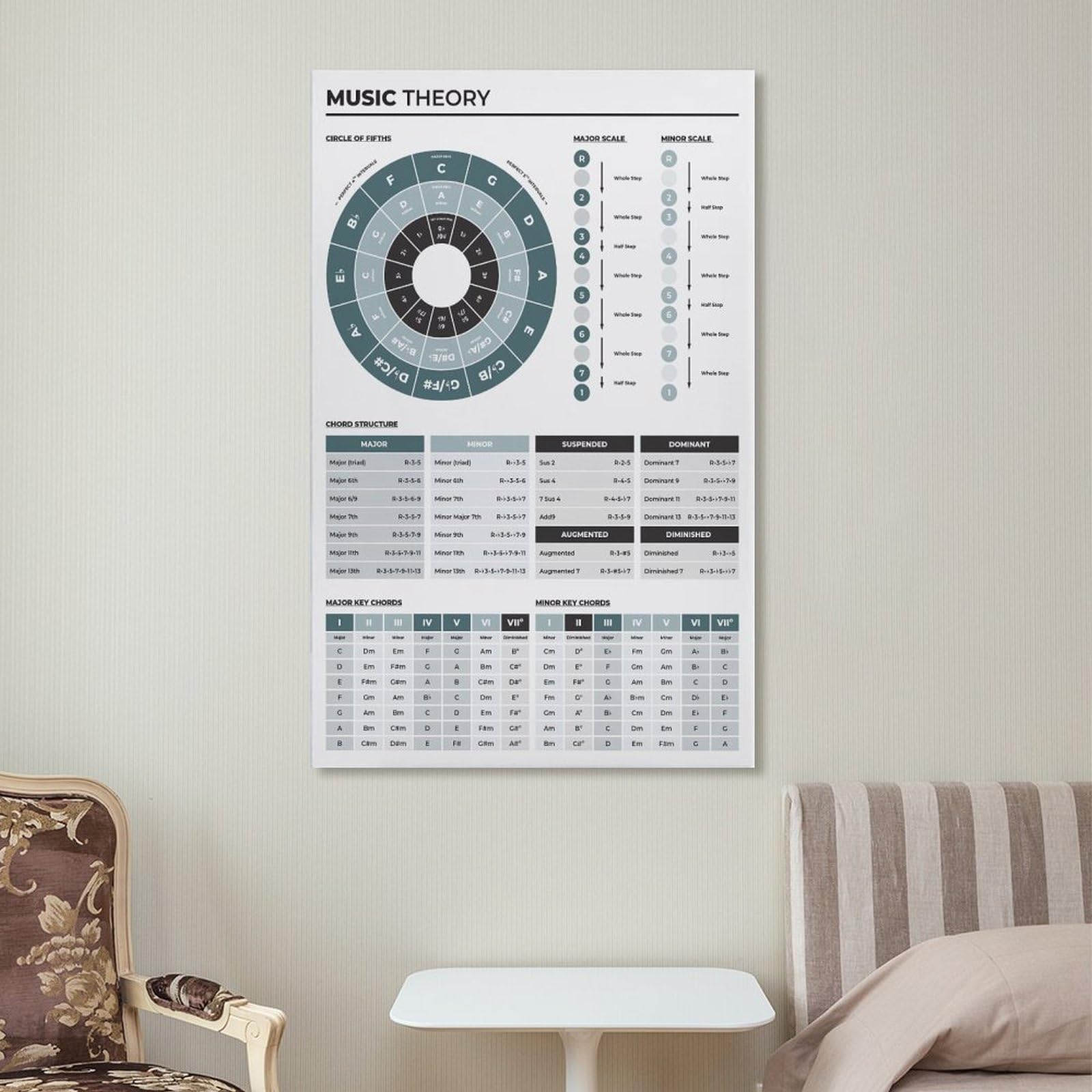 LZTEN Stampa di teoria musicale con cerchio dei quinti, tabella della struttura degli accordi e accordi principali, decorazione per studio musicale per musicisti, tavoli a intervalli da parete su tela