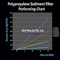 Vista 5 de Ronaqua - Cartucho de filtro de agua de sedimentos ranurados de 10 x 2.5 pulgadas, cuatro capas de filtración, elimina arena, suciedad, limo, óxido