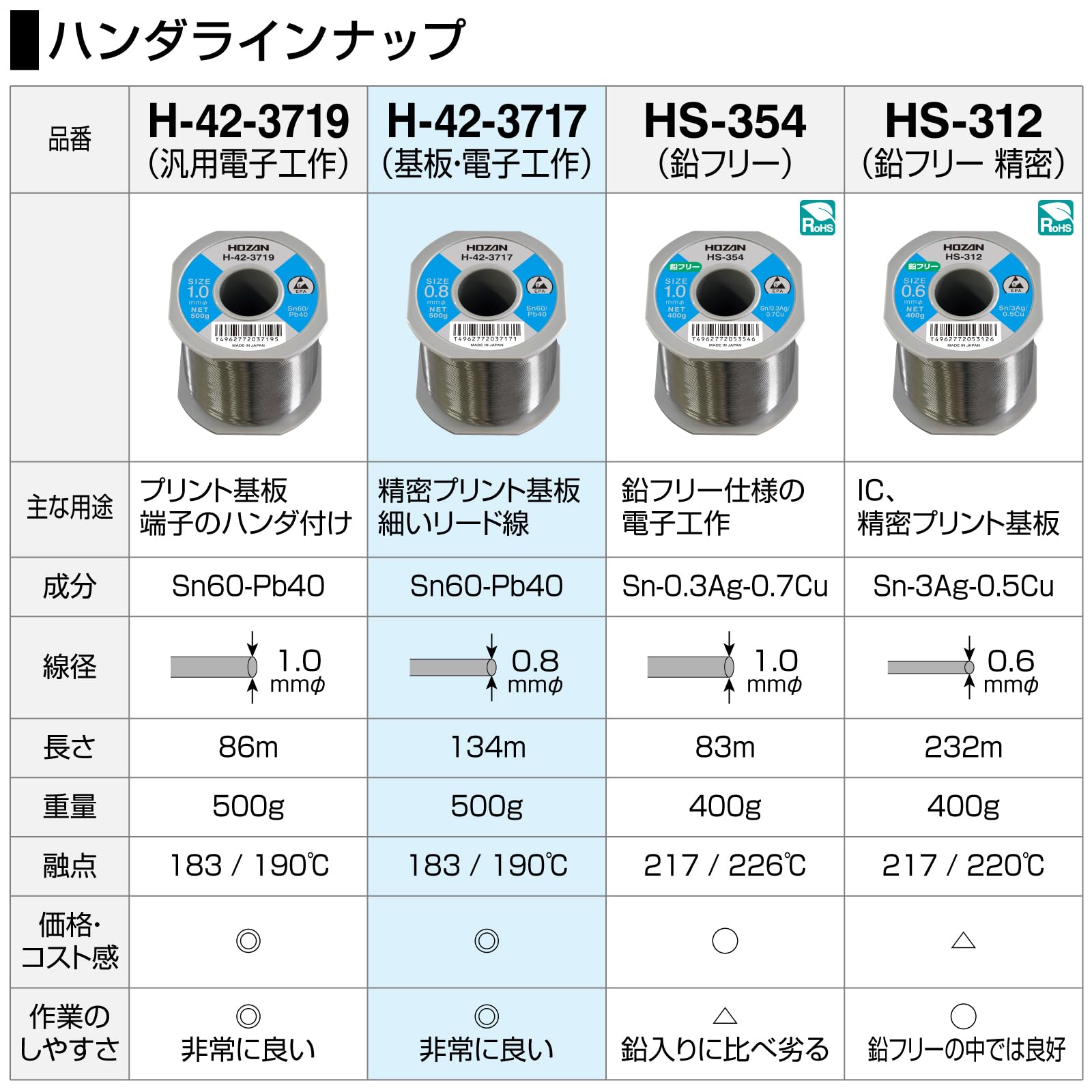 Amazon.co.jp: ホーザン(HOZAN) ハンダ スズ60% 鉛40% 重量500g 長さ